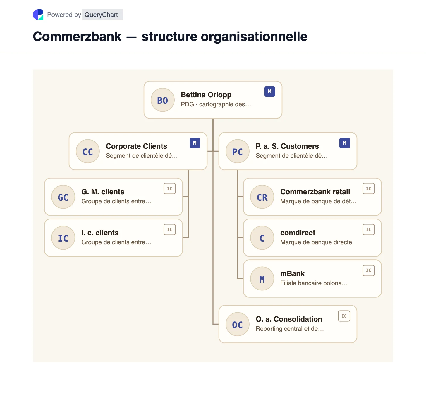 Commerzbank — structure organisationnelle et organigramme. Explorez les deux segments de clientèle de Commerzbank, avec comdirect et mBank positionnés dans la banque privée et dans les fonctions centrales séparées.