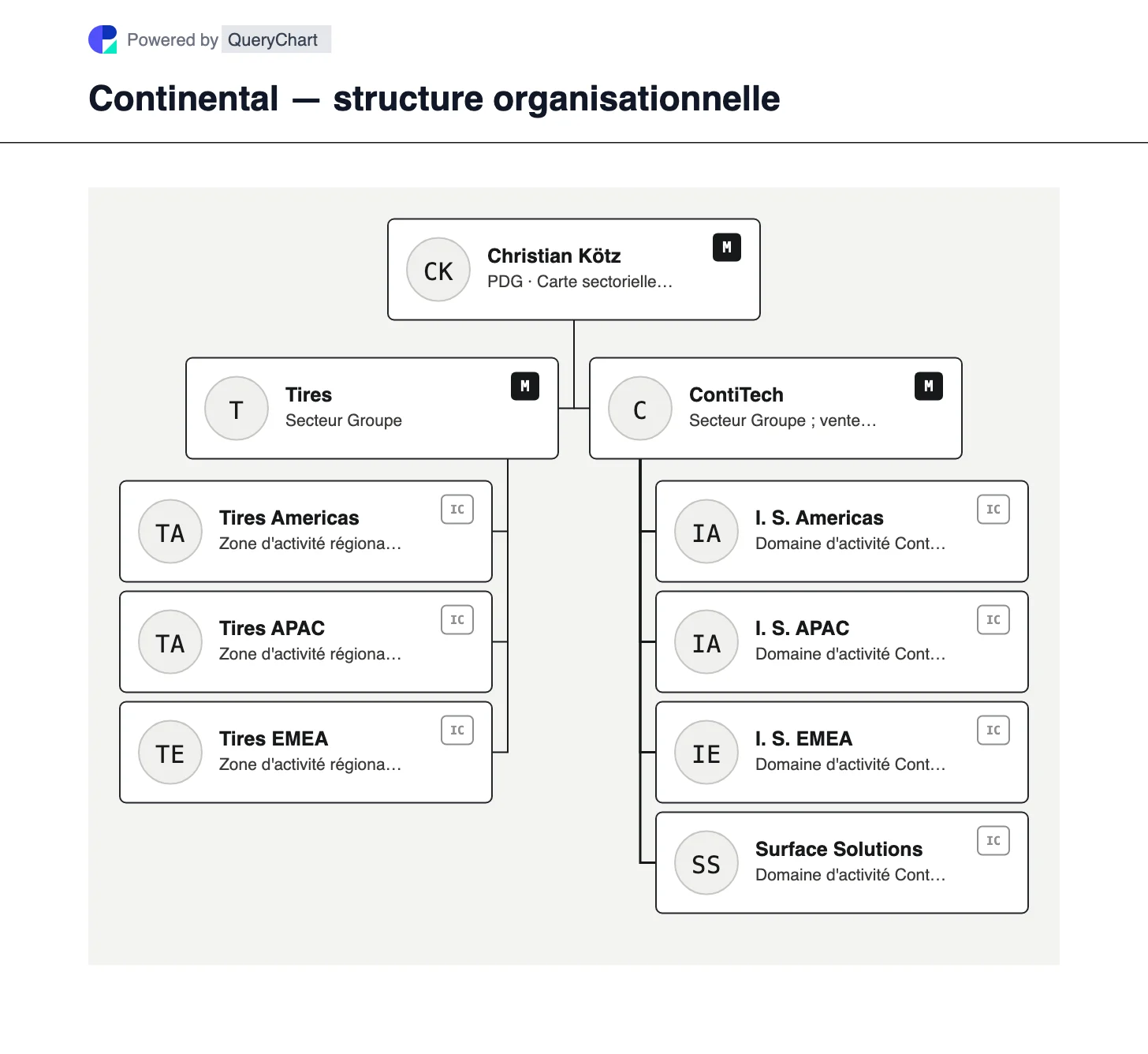 Continental — structure organisationnelle et organigramme. Découvrez les secteurs Pneus et ContiTech de Continental après la scission d'Aumovio, la vente imminente de ContiTech étant clairement distinguée d'un transfert finalisé.