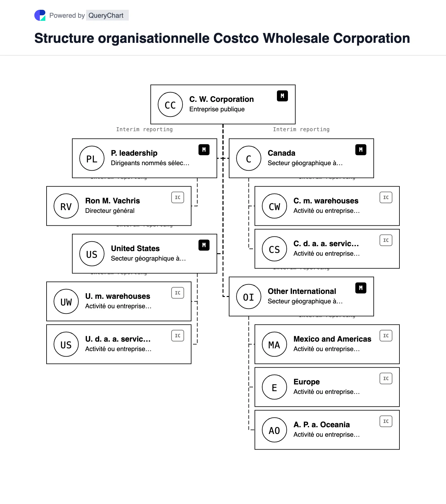 Structure organisationnelle de Costco. Explorez les trois segments de reporting géographiques de Costco, le réseau d'entrepôts de membres et les services sélectionnés dans un graphique modifiable.
