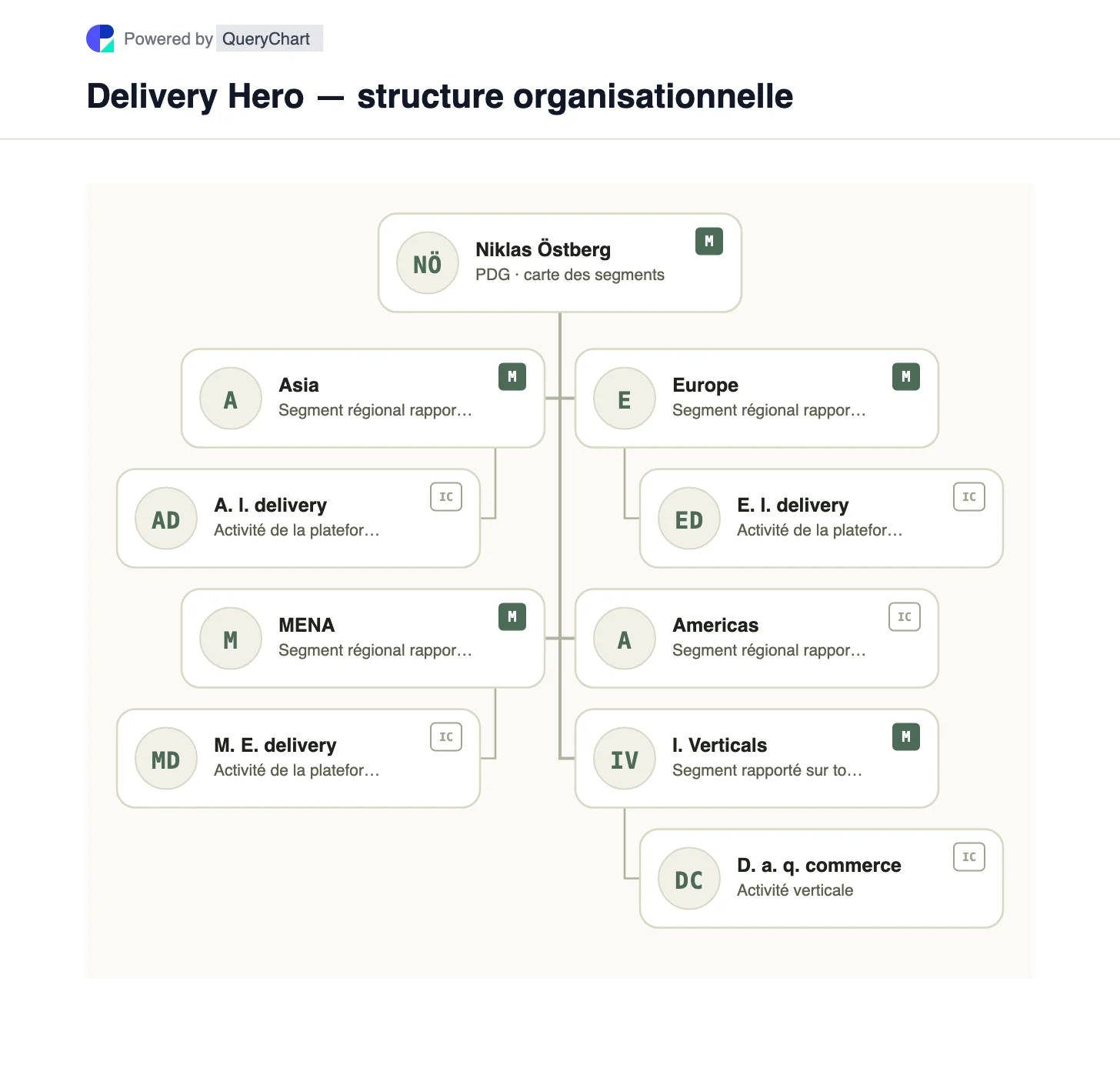 Delivery Hero — structure organisationnelle et organigramme. Explorez les segments de livraison géographique de Delivery Hero et les secteurs verticaux intégrés présentés séparément, y compris le commerce rapide.