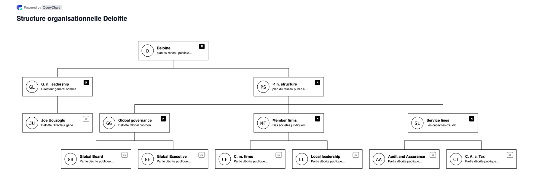 Deloitte Structure organisationnelle et organigramme. Explorez la structure de l'entreprise publique, la direction et les principaux domaines opérationnels de Deloitte dans un organigramme source, daté et modifiable.