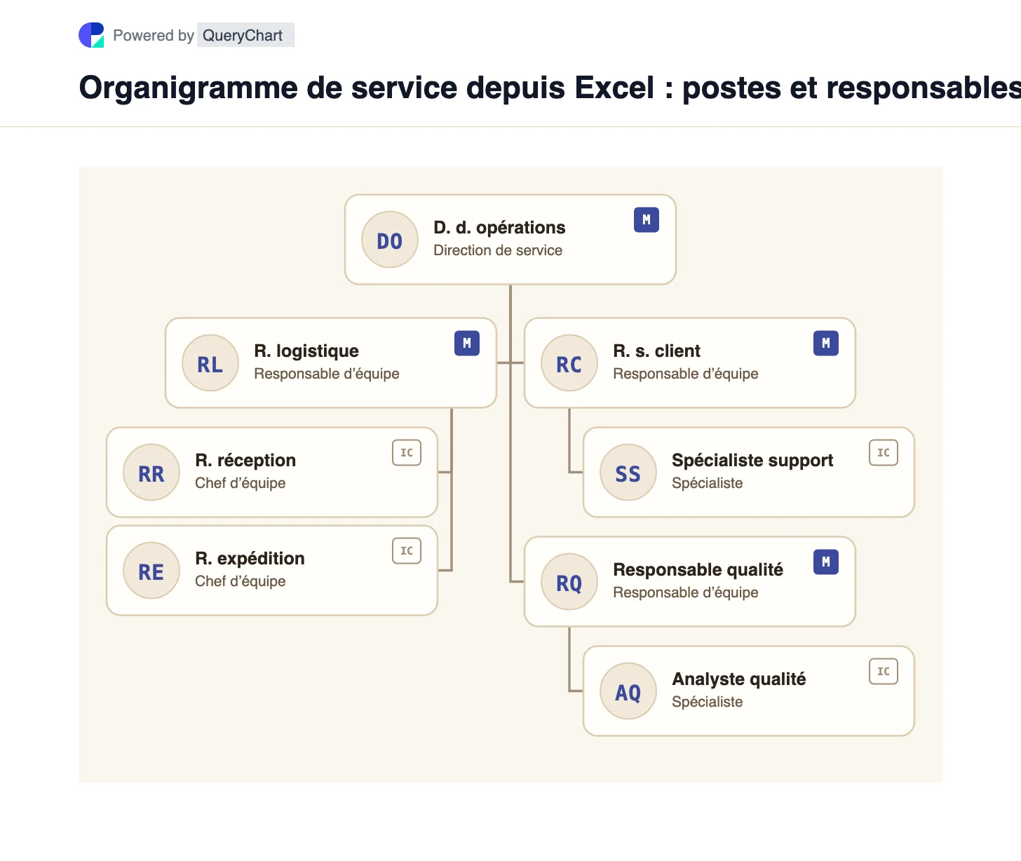 Organigramme de service depuis Excel : postes et responsables. Organigramme de service depuis Excel : postes et responsables. Cet exemple montre des postes, pas des personnes nommées. D01 est la seule racine ; chaque autre ID de poste pointe vers son responsable direct.