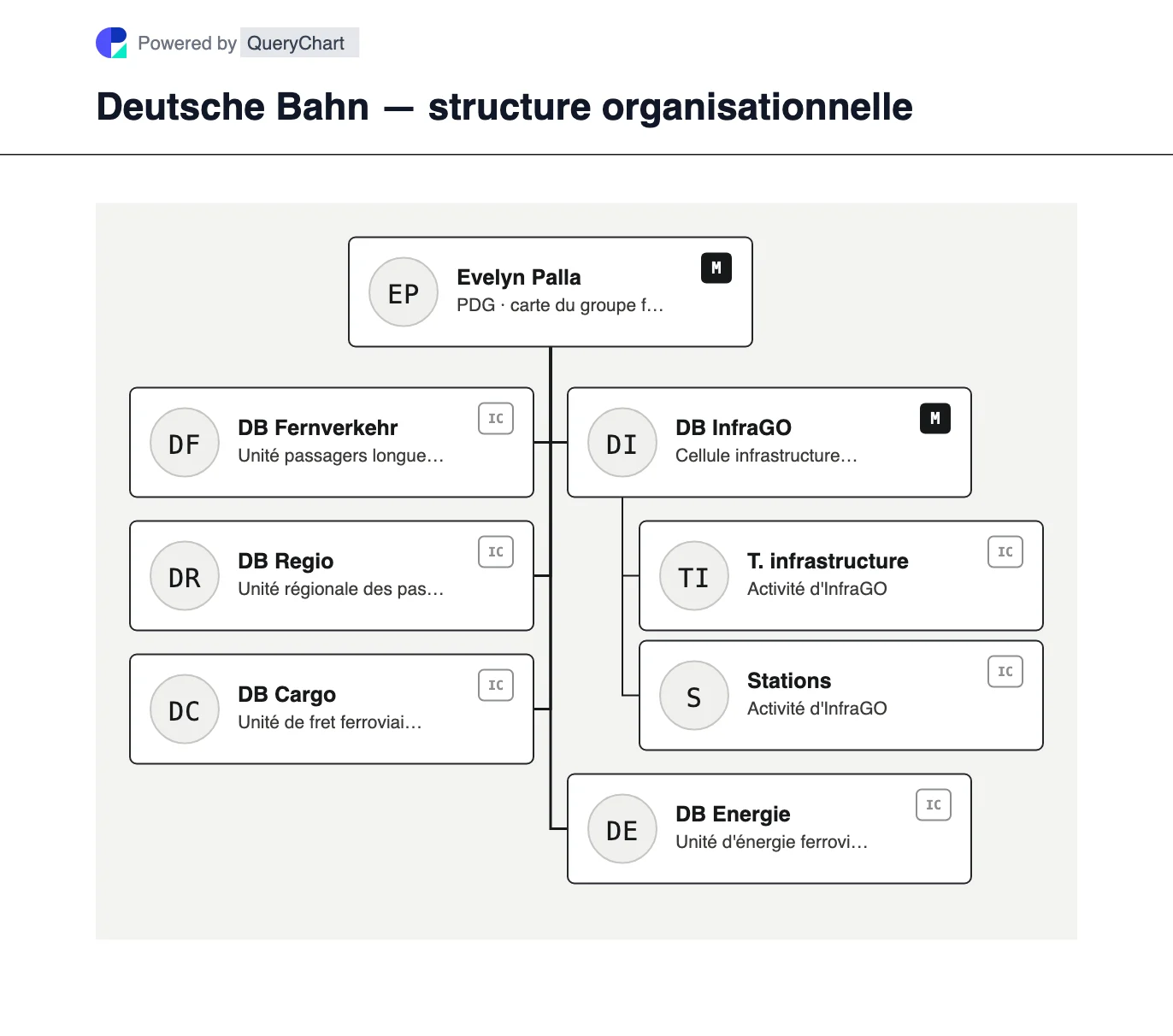 Deutsche Bahn — structure organisationnelle et organigramme. Découvrez la structure du groupe ferroviaire de la Deutsche Bahn pour 2026 après la vente de DB Schenker, y compris les transports longue distance, régionaux, fret, infrastructures et énergie.