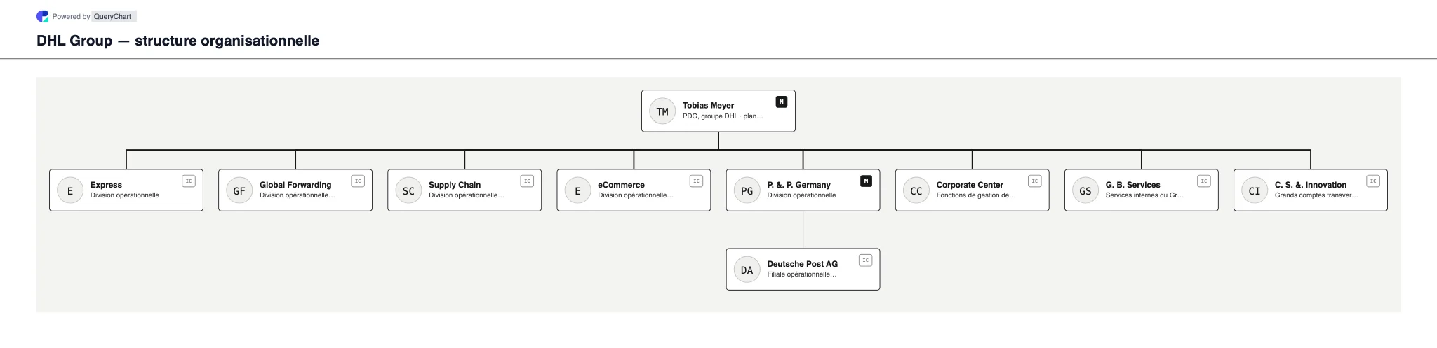 DHL Group — structure organisationnelle et organigramme. Explorez les cinq divisions logistiques de DHL AG et la séparation de Deutsche Post AG en 2026 dans un organigramme d'entreprise modifiable.