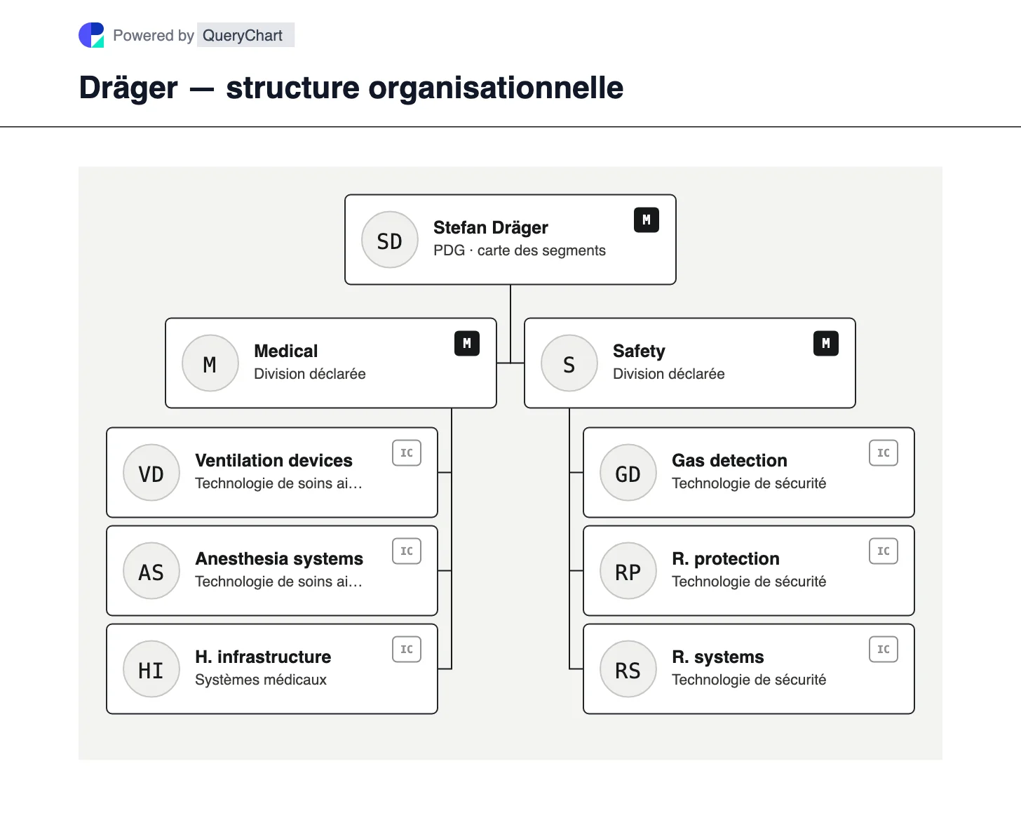 Dräger — structure organisationnelle et organigramme. Découvrez les divisions Médical et Sécurité de Dräger, des systèmes de ventilation et hospitaliers à la détection de gaz et à la protection individuelle.
