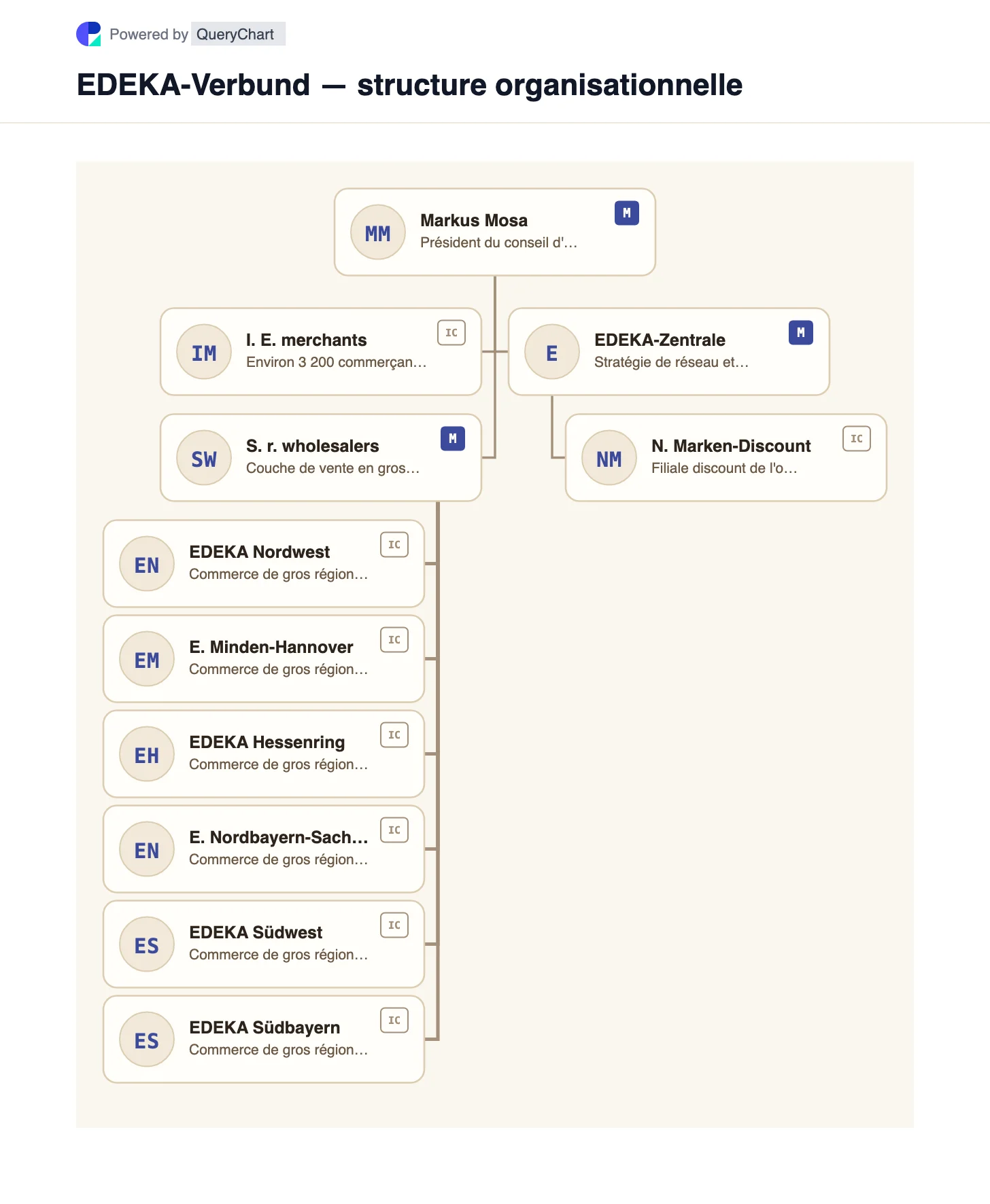 EDEKA-Verbund — structure organisationnelle et organigramme. Une carte modifiable des commerçants indépendants d'EDEKA, des six grossistes régionaux et du siège social de Hambourg, avec Netto Marken-Discount affiché sous l'activité centrale.