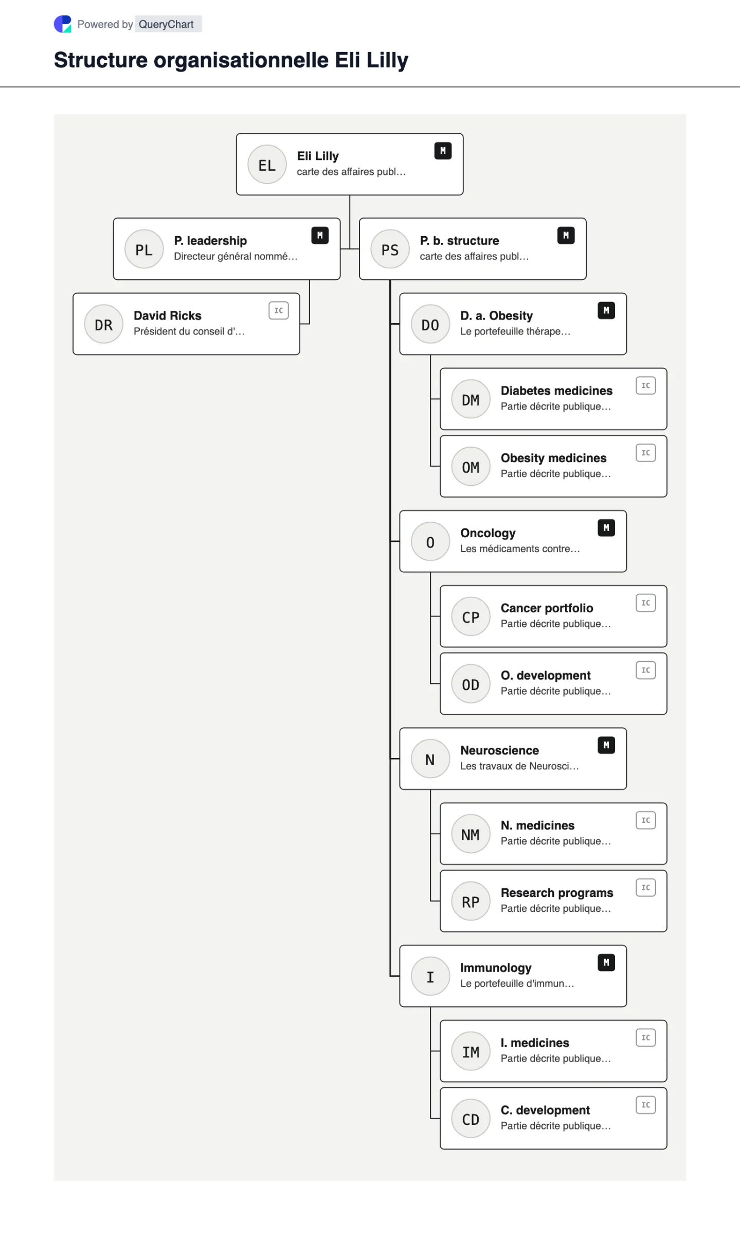 Eli Lilly Structure organisationnelle et organigramme. Explorez la structure de l'entreprise publique, la direction et les principaux domaines opérationnels de Eli Lilly dans un organigramme source, daté et modifiable.