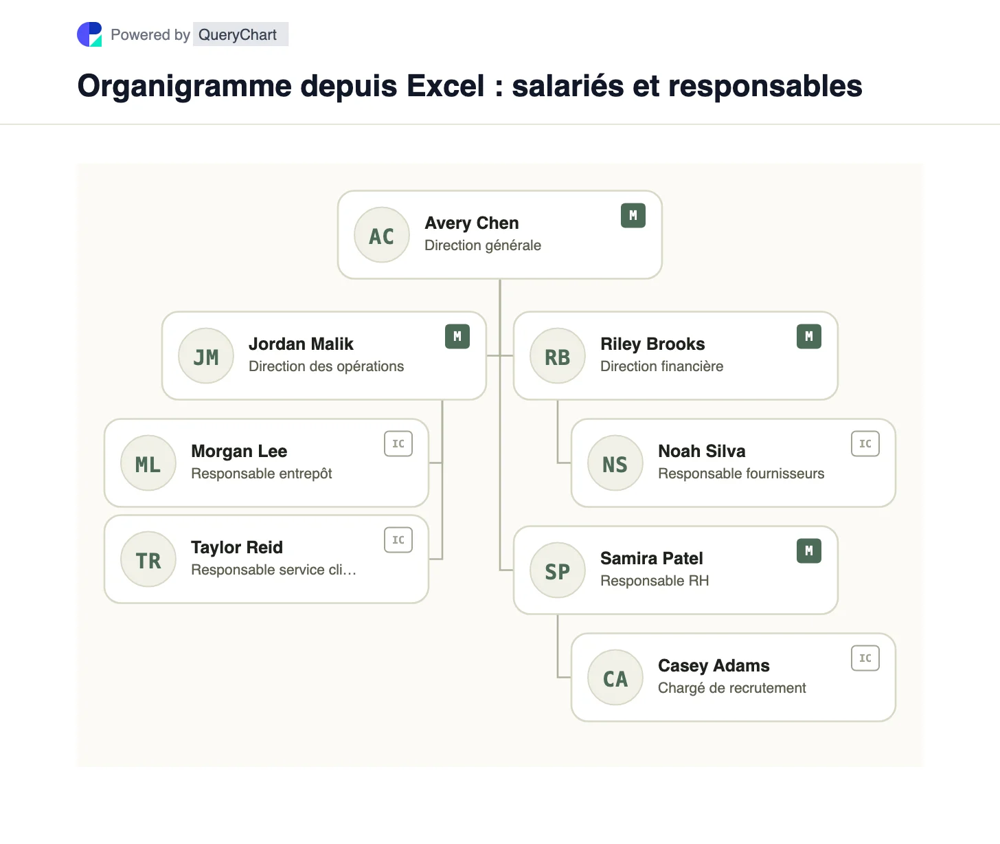 Organigramme depuis Excel : salariés et responsables. Organigramme depuis Excel : salariés et responsables. Un tableau de personnel devient un organigramme lorsque chaque personne possède un ID unique et que Reports to contient l’ID de son responsable.