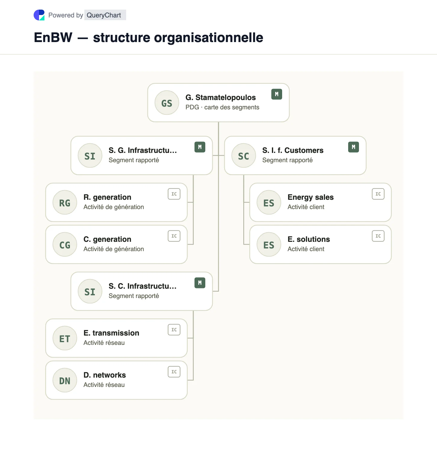 EnBW — structure organisationnelle et organigramme. Découvrez les trois segments actuels d’EnBW pour la production, les réseaux critiques pour le système et l’infrastructure client, avec leur contexte de propriété régional.