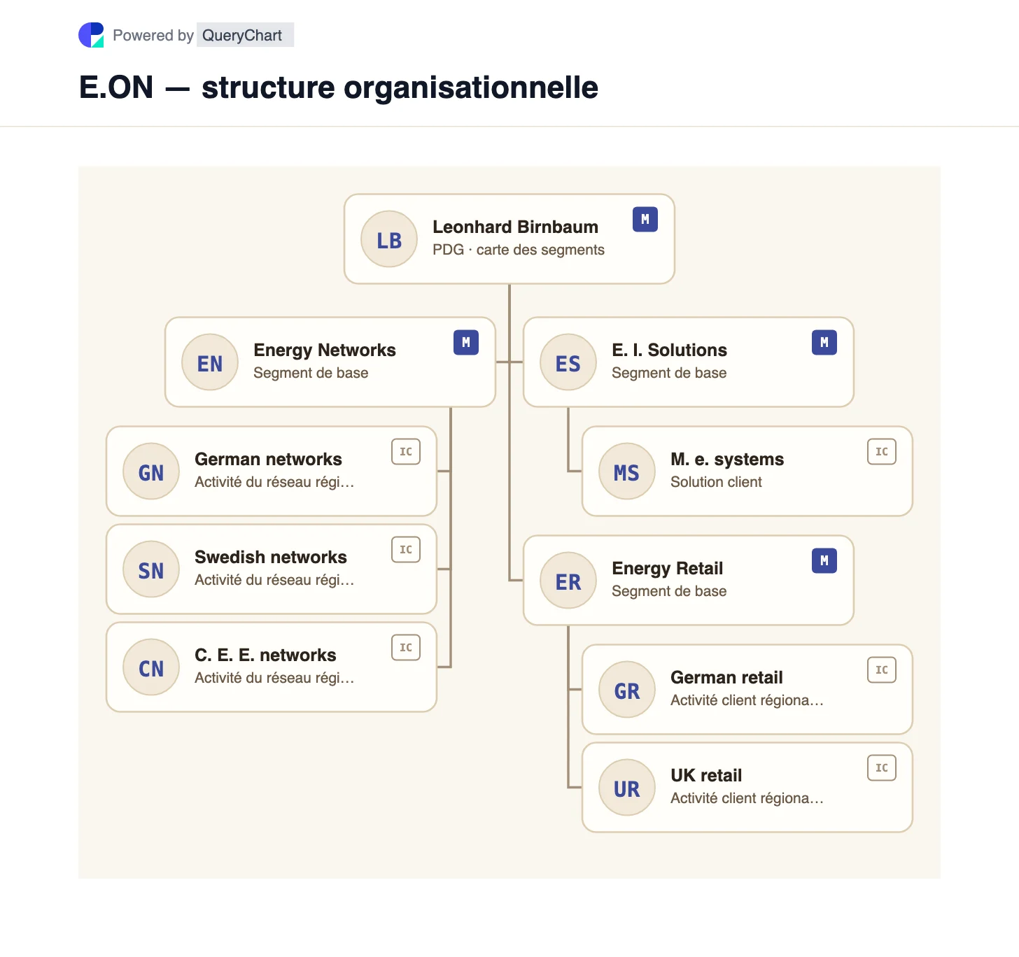 E.ON — structure organisationnelle et organigramme. Explorez les segments Réseaux énergétiques, Solutions d'infrastructure énergétique et Vente au détail d'énergie d'E.ON, avec des régions de réseau et de vente au détail distinctes.