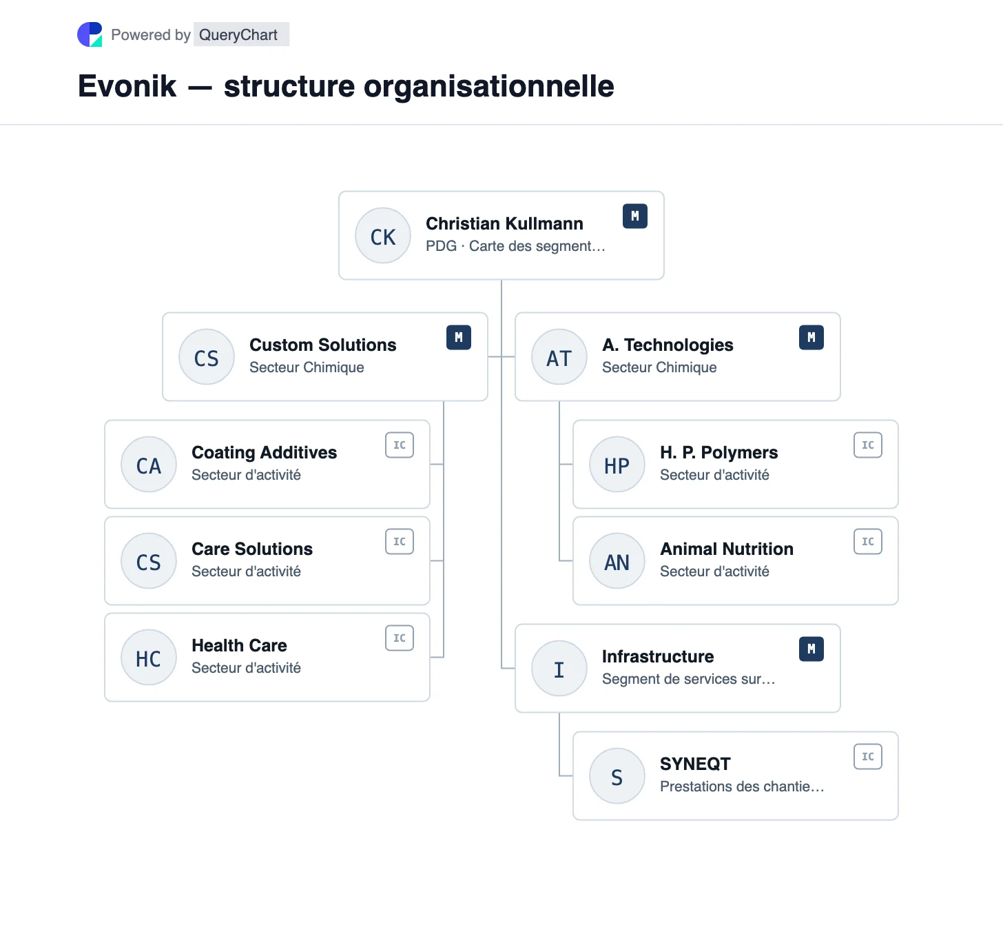 Evonik — structure organisationnelle et organigramme. Explorez les segments Solutions personnalisées, Technologies avancées et Infrastructure d'Evonik après la réorganisation d'avril 2025, avec de véritables métiers.
