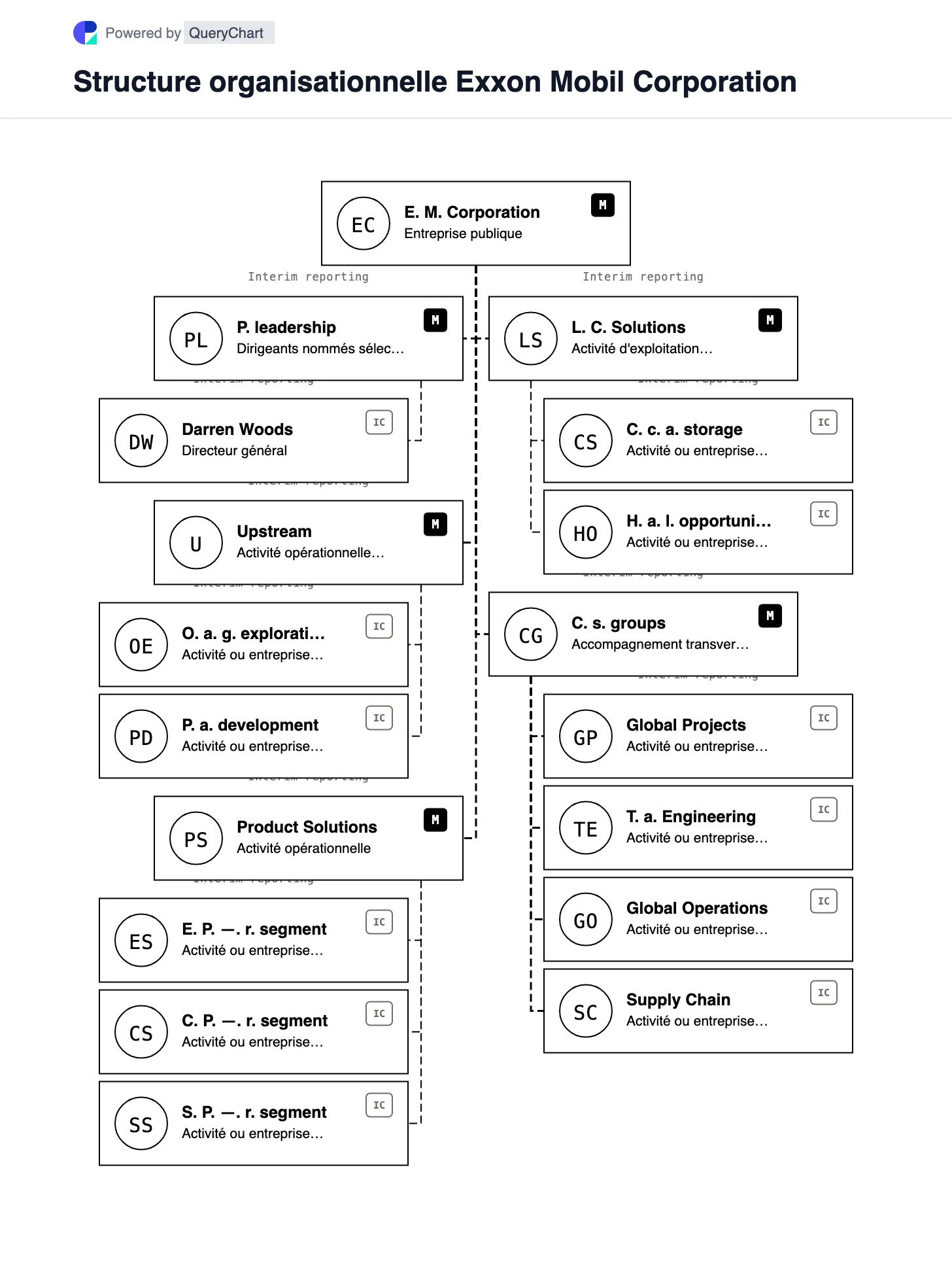 Structure organisationnelle d’ExxonMobil. Explorez les trois activités intégrées et les quatre segments à présenter d’ExxonMobil, Low Carbon Solutions étant distingué des segments de bénéfices déclarés.