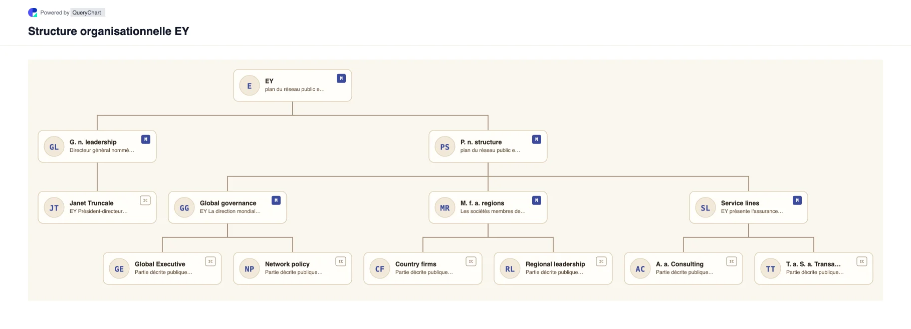 EY Structure organisationnelle et organigramme. Explorez la structure de l'entreprise publique, la direction et les principaux domaines opérationnels de EY dans un organigramme source, daté et modifiable.
