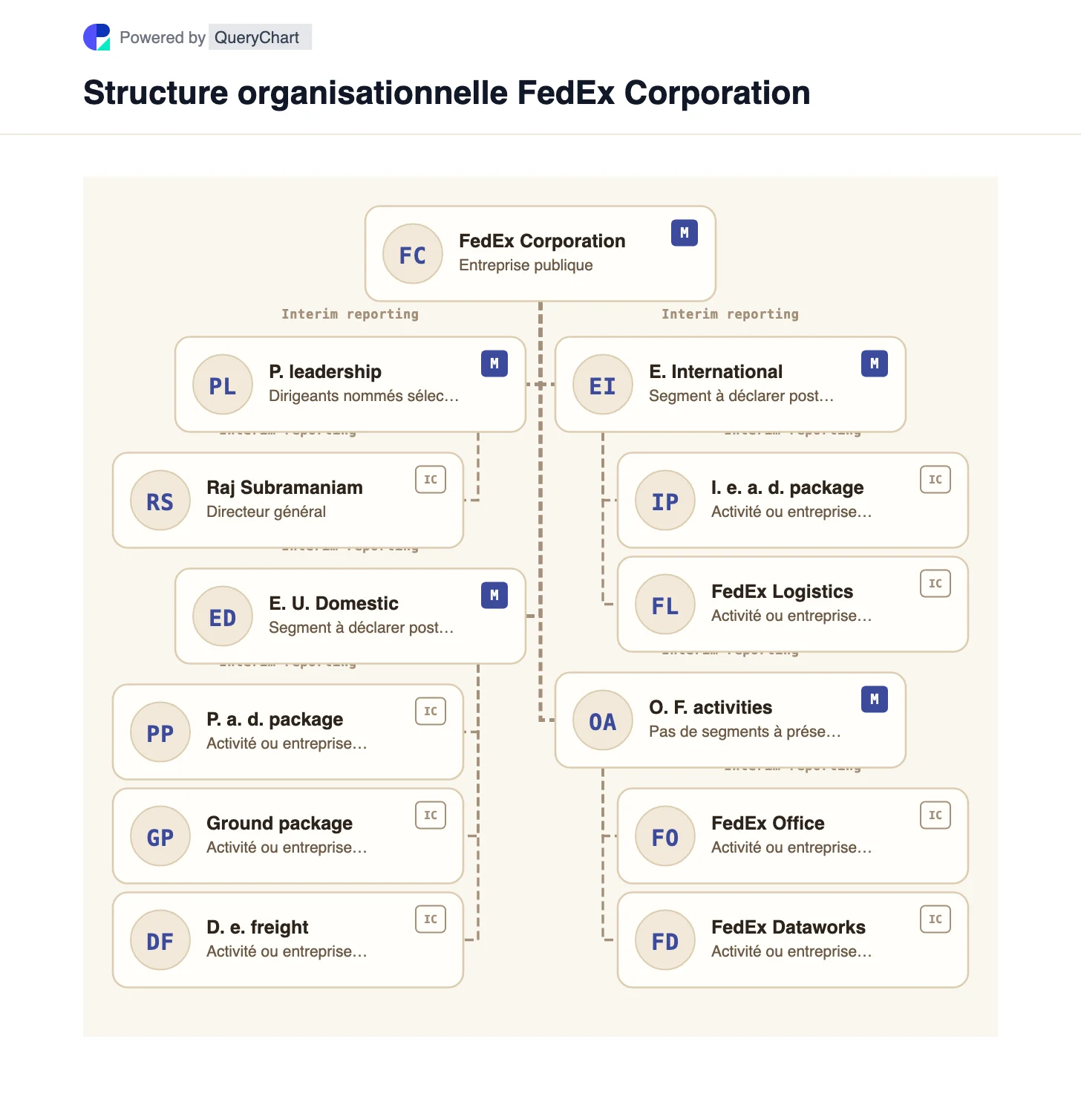 Structure organisationnelle de FedEx. Explorez la structure de FedEx après la séparation du fret de juin 2026, y compris les nouveaux segments de reporting U.S. Domestic et International Express.