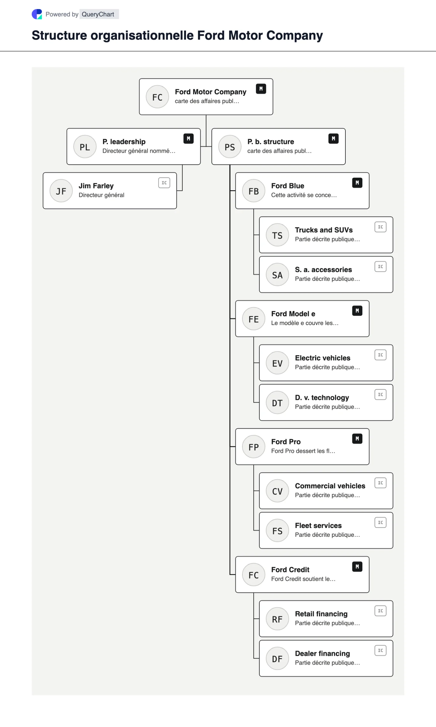 Ford Motor Company Structure organisationnelle et organigramme. Explorez la structure de l'entreprise publique, la direction et les principaux domaines opérationnels de Ford Motor Company dans un organigramme source, daté et modifiable.