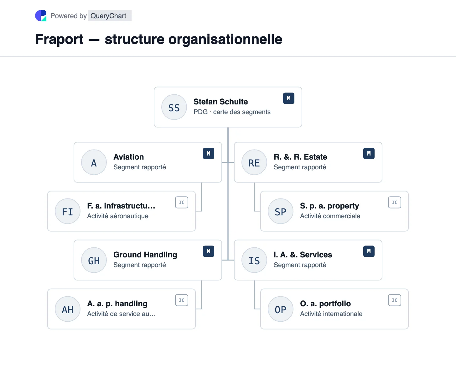 Fraport — structure organisationnelle et organigramme. Explorez les quatre segments de reporting de Fraport pour les activités d'aviation, de manutention, de vente au détail/immobilier et d'aéroports internationaux.