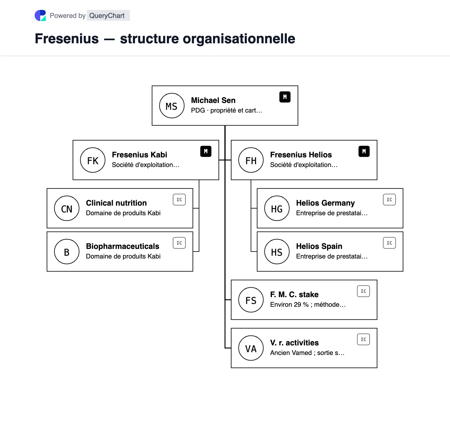 Fresenius — structure organisationnelle et organigramme. Voir Fresenius Kabi et Helios en tant que sociétés opérationnelles consolidées, Fresenius Medical Care étant présentée séparément en tant qu'investissement minoritaire mis en équivalence.