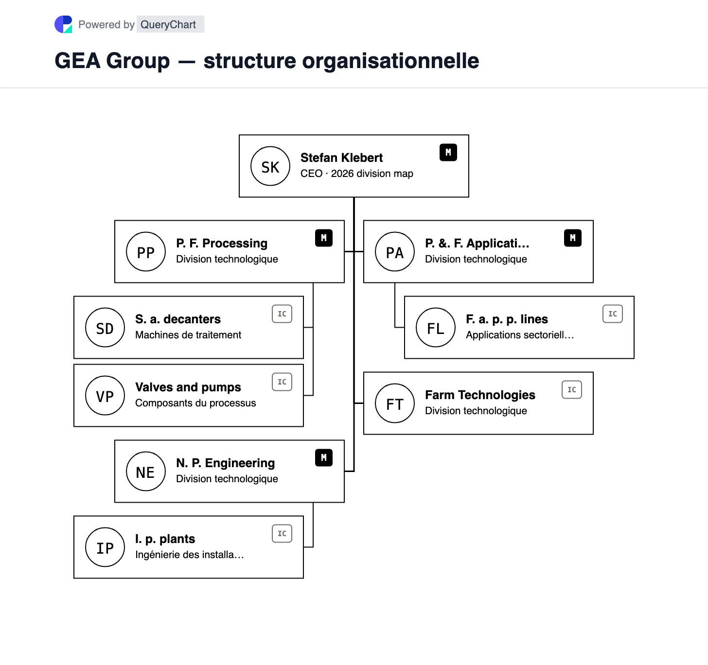 GEA Group — structure organisationnelle et organigramme. Découvrez les quatre divisions technologiques actuelles de GEA après sa refonte de 2026, notamment Pure Flow Processing, Nutrition Plant Engineering, Pharma & Food Applications et Farm Technologies.