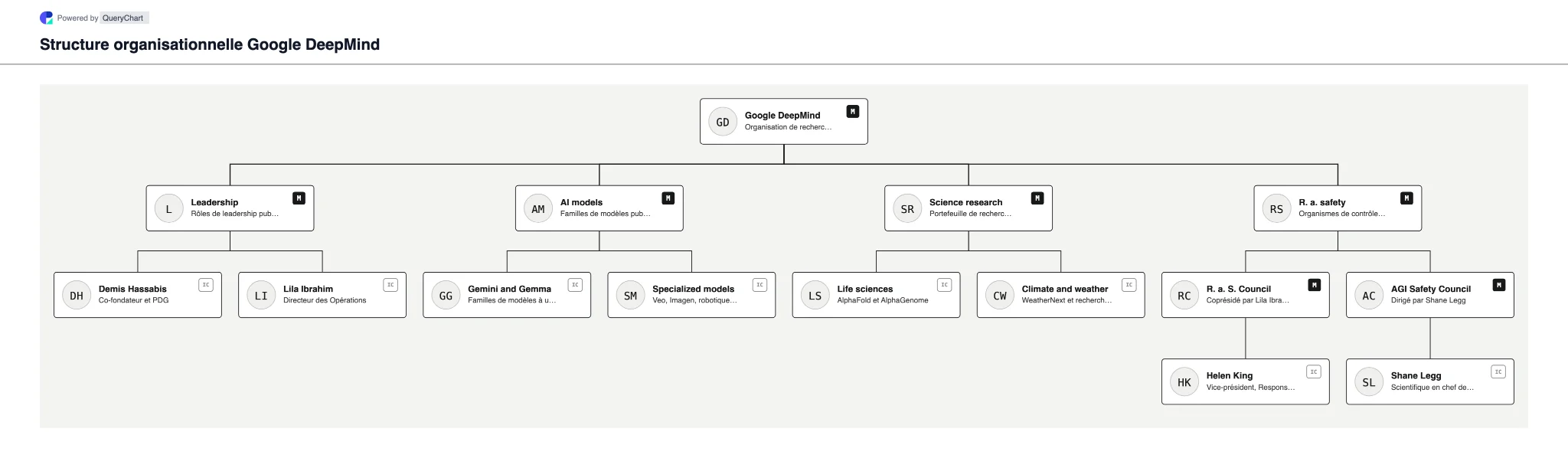 Google DeepMind Structure organisationnelle et organigramme. Explorez la direction, les modèles, la recherche et la sécurité de Google DeepMind dans un organigramme modifiable.