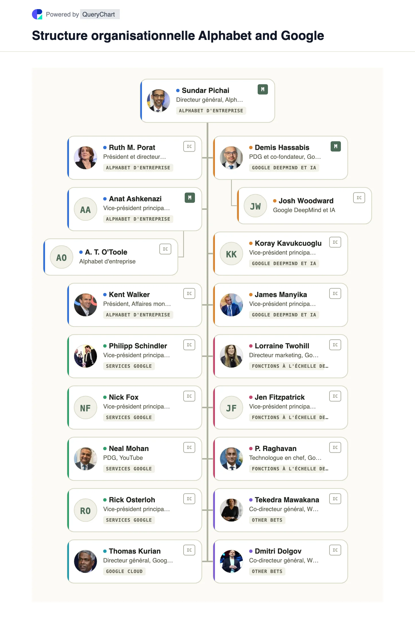 Structure organisationnelle de Google. Comment sont organisés Alphabet and Google : cinq dirigeants au-dessus d'une organisation opérationnelle structurée par segment de reporting, DeepMind n'étant facturé à aucun des deux. Organigramme interactif de 19 dirigeants nommés.