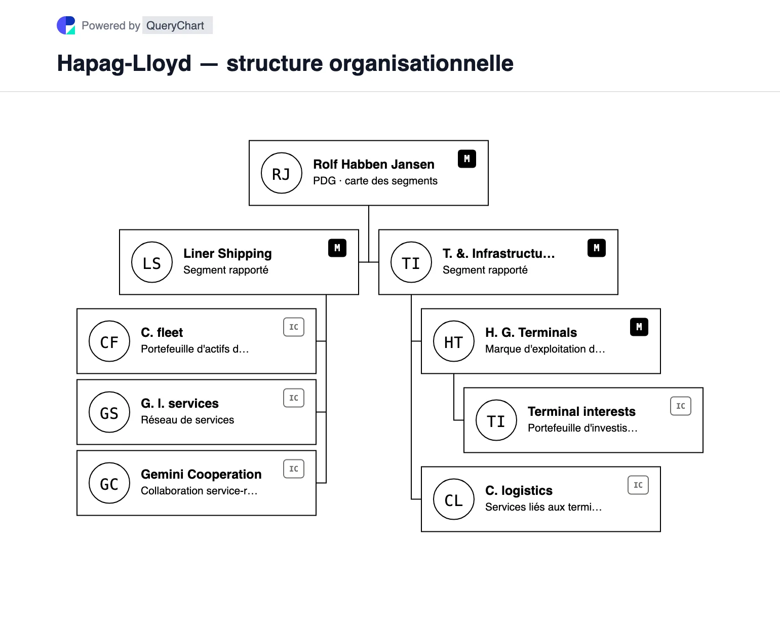 Hapag-Lloyd — structure organisationnelle et organigramme. Découvrez les segments Liner Shipping et Terminal & Infrastructure de Hapag-Lloyd, avec Hanseatic Global Terminals et certaines activités de réseau.