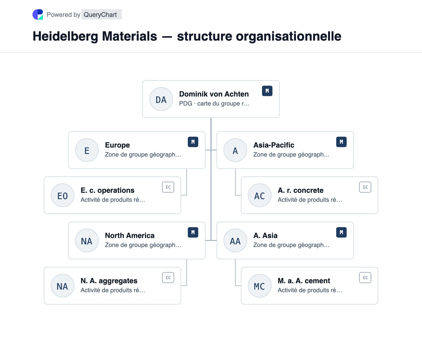 Heidelberg Materials — structure organisationnelle et organigramme. Découvrez les quatre zones géographiques actuelles de Heidelberg Materials et son portefeuille interrégional de ciment, de granulats et de béton dans un tableau daté.