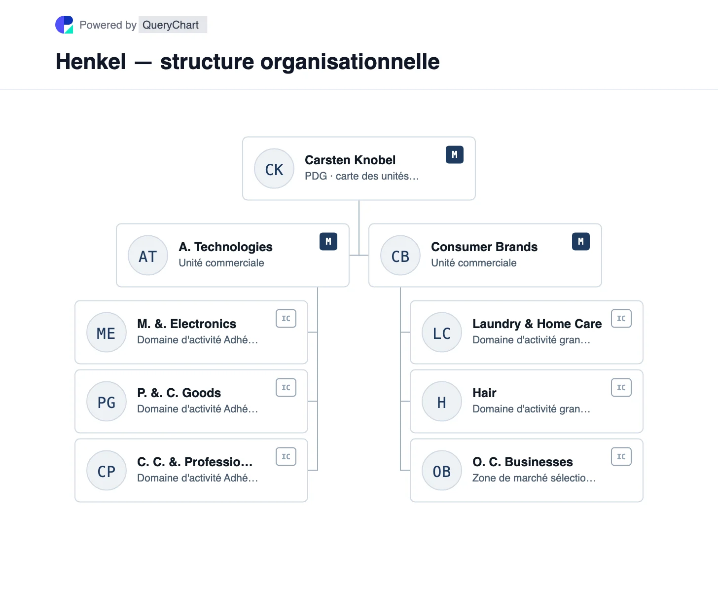 Henkel — structure organisationnelle et organigramme. Découvrez les unités Technologies adhésives et Marques grand public de Henkel, avec leurs secteurs d'activité adhésifs industriels, blanchisserie, soins à domicile et coiffure.