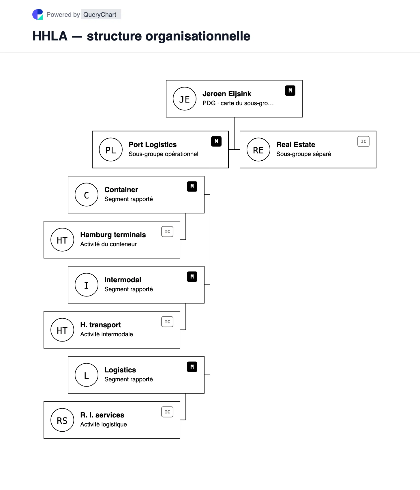HHLA — structure organisationnelle et organigramme. Explorez les sous-groupes Logistique portuaire et Immobilier de HHLA, avec Conteneurs, Intermodal et Logistique sous Logistique portuaire.