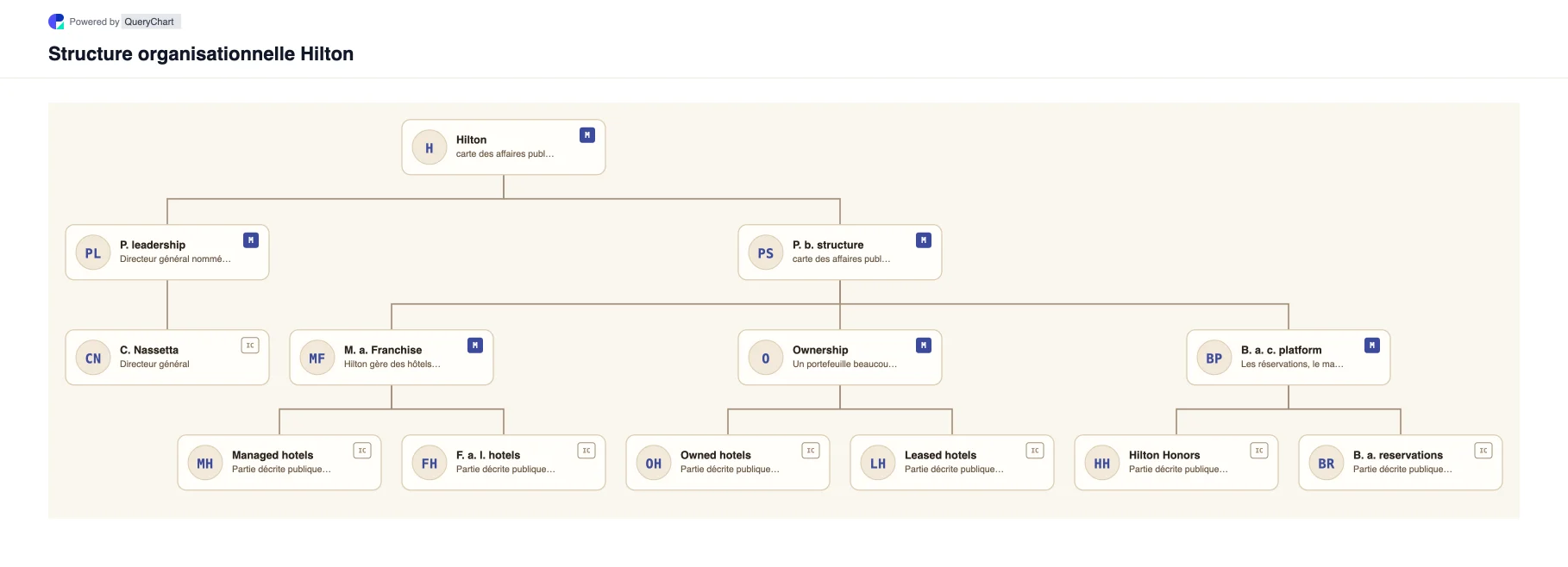 Hilton Structure organisationnelle et organigramme. Explorez la structure de l'entreprise publique, la direction et les principaux domaines opérationnels de Hilton dans un organigramme source, daté et modifiable.