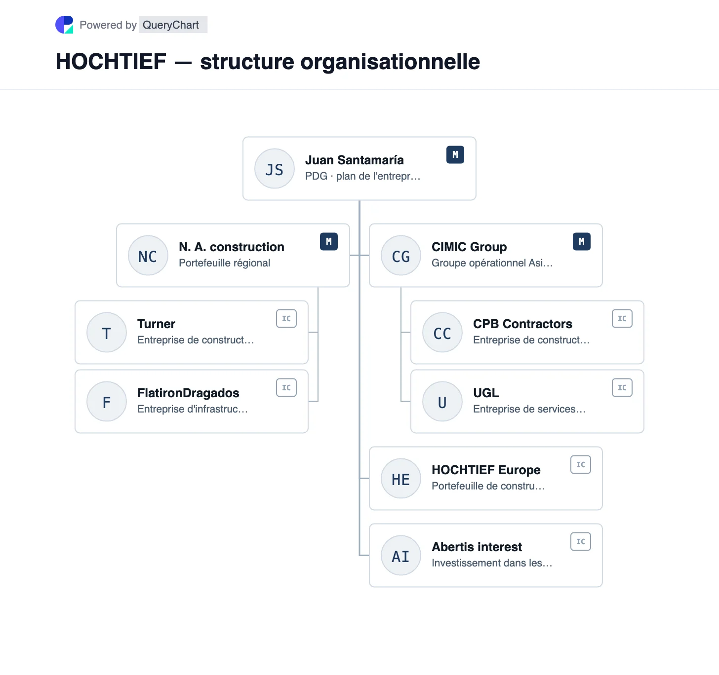 HOCHTIEF — structure organisationnelle et organigramme. Découvrez les principaux groupes de construction de HOCHTIEF, Turner, FlatironDragados et CIMIC, ainsi que les opérations européennes et sa participation distincte dans Abertis.