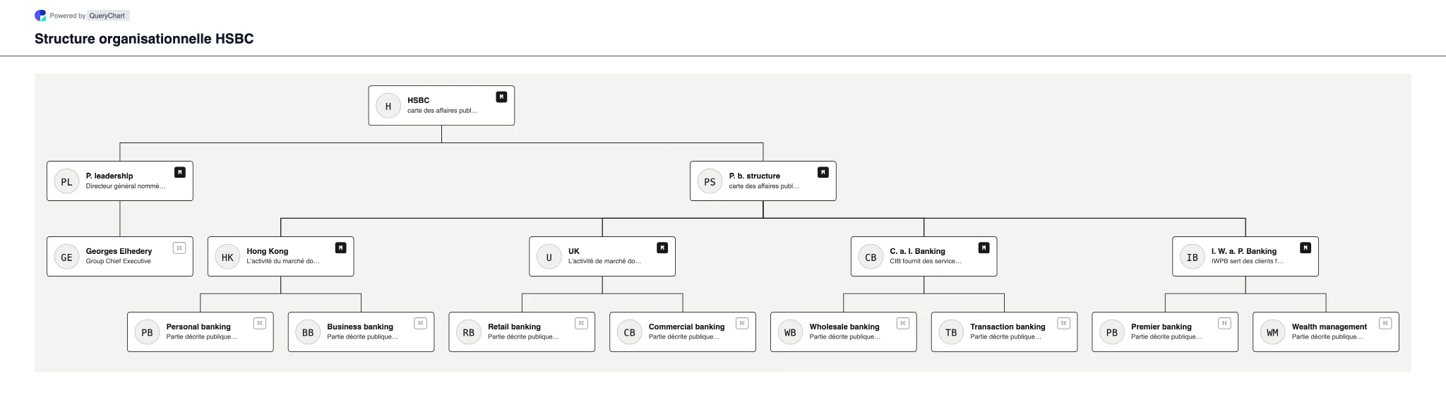 HSBC Structure organisationnelle et organigramme. Explorez la structure de l'entreprise publique, la direction et les principaux domaines opérationnels de HSBC dans un organigramme source, daté et modifiable.