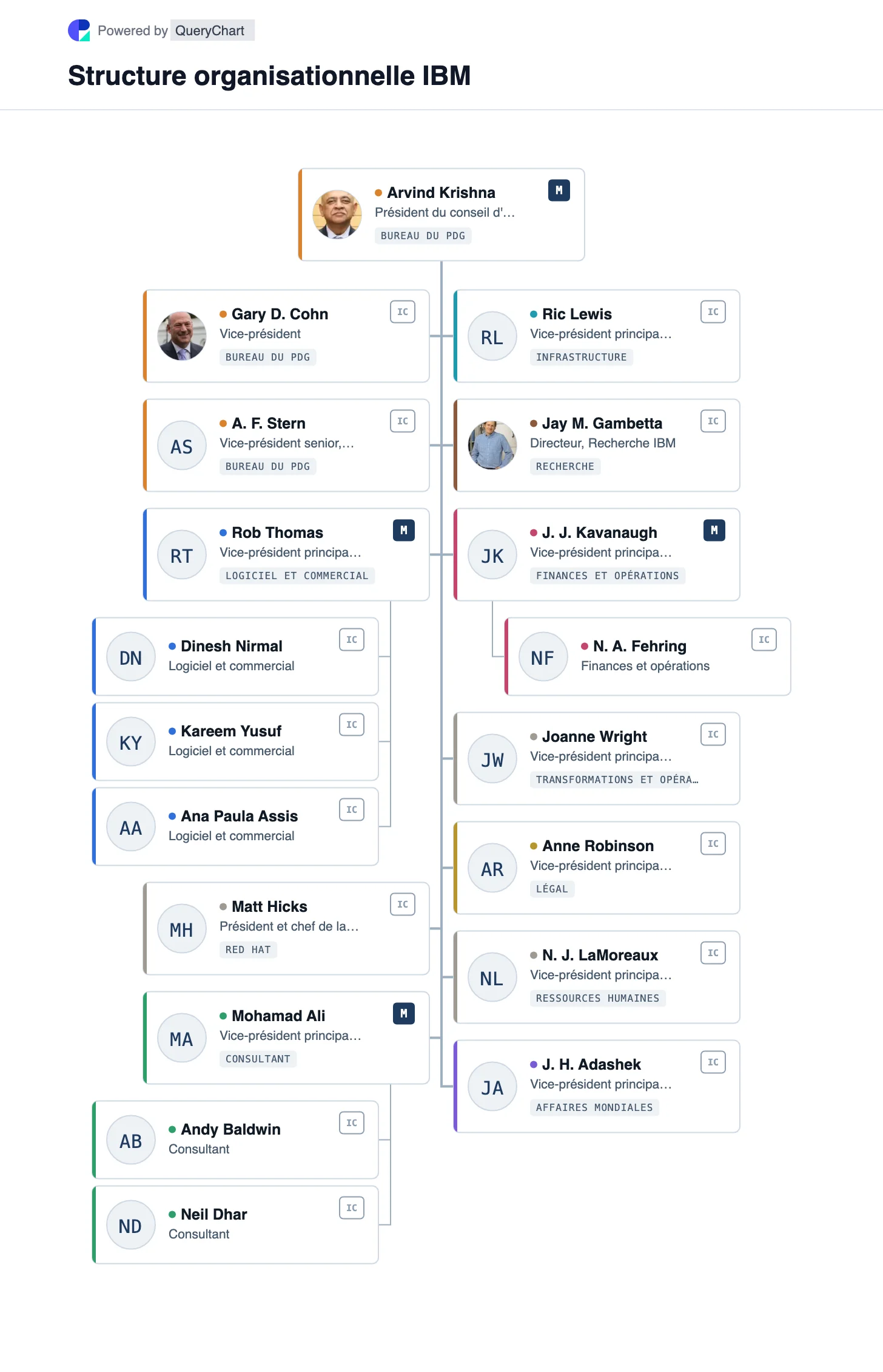 Structure organisationnelle d’IBM. Comment est organisé IBM : quatre segments de reporting sur une colonne fonctionnelle globale, une matrice de ventes pour les deux et des rapports de recherche vers le PDG. Organigramme interactif que vous pouvez ouvrir et modifier.