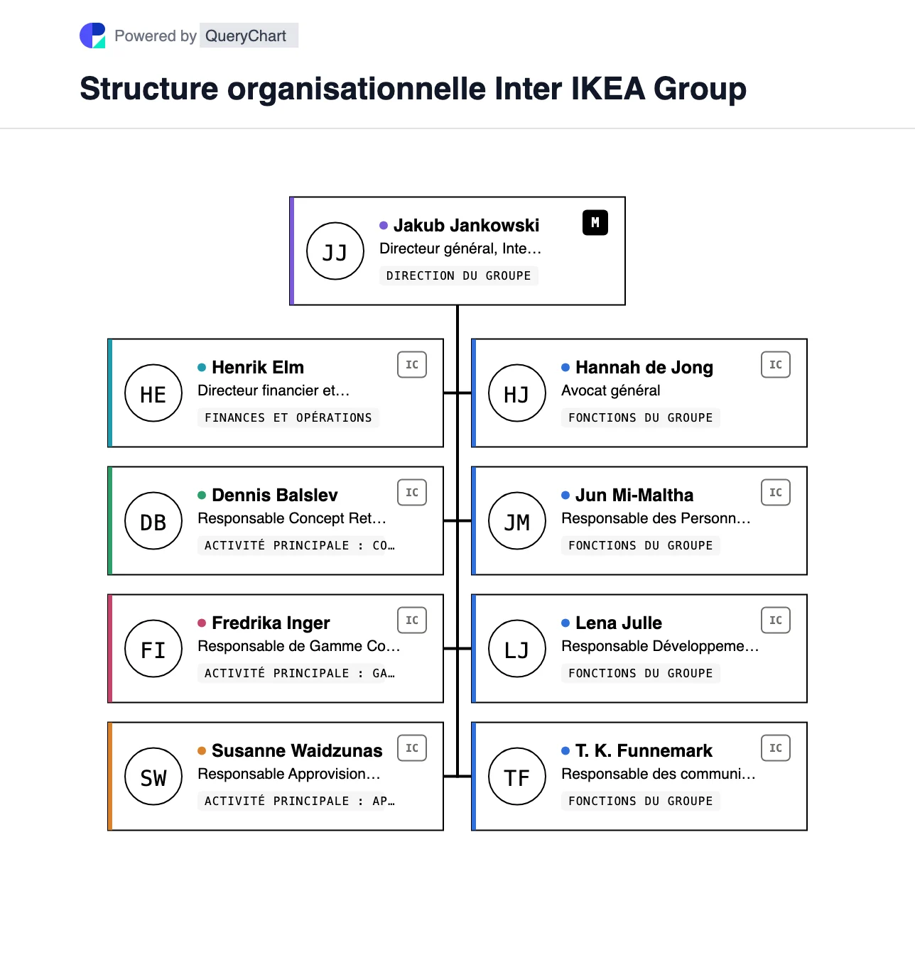 Structure organisationnelle d'IKEA. Découvrez Inter IKEA Group, propriétaire de la marque et franchiseur IKEA : trois activités principales et une équipe de direction de neuf personnes. Les magasins relèvent de franchisés comme Ingka Group.