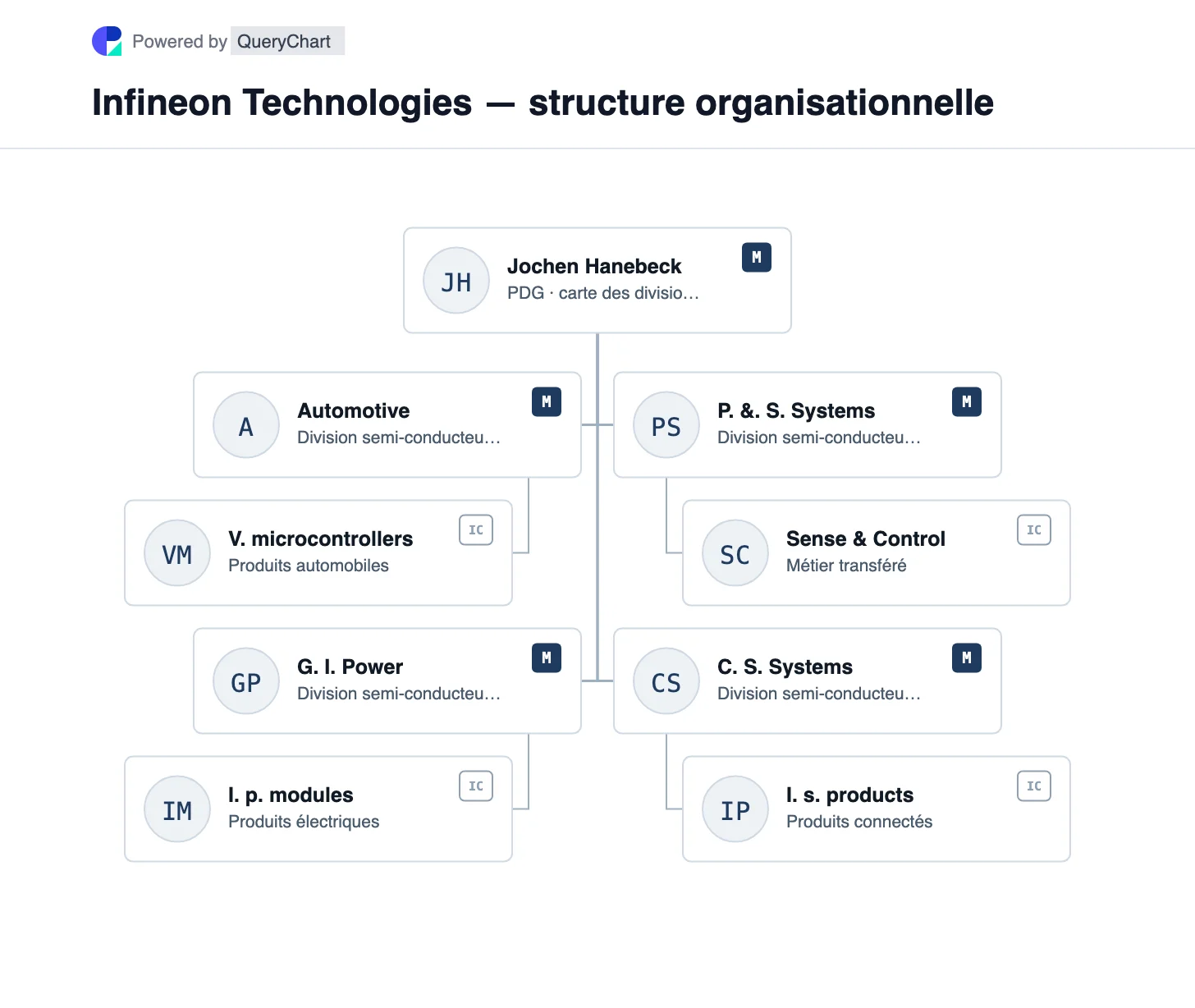 Infineon Technologies — structure organisationnelle et organigramme. Découvrez les quatre divisions de semi-conducteurs d'Infineon et le transfert en 2025 de Sense & Control vers Power & Sensor Systems.