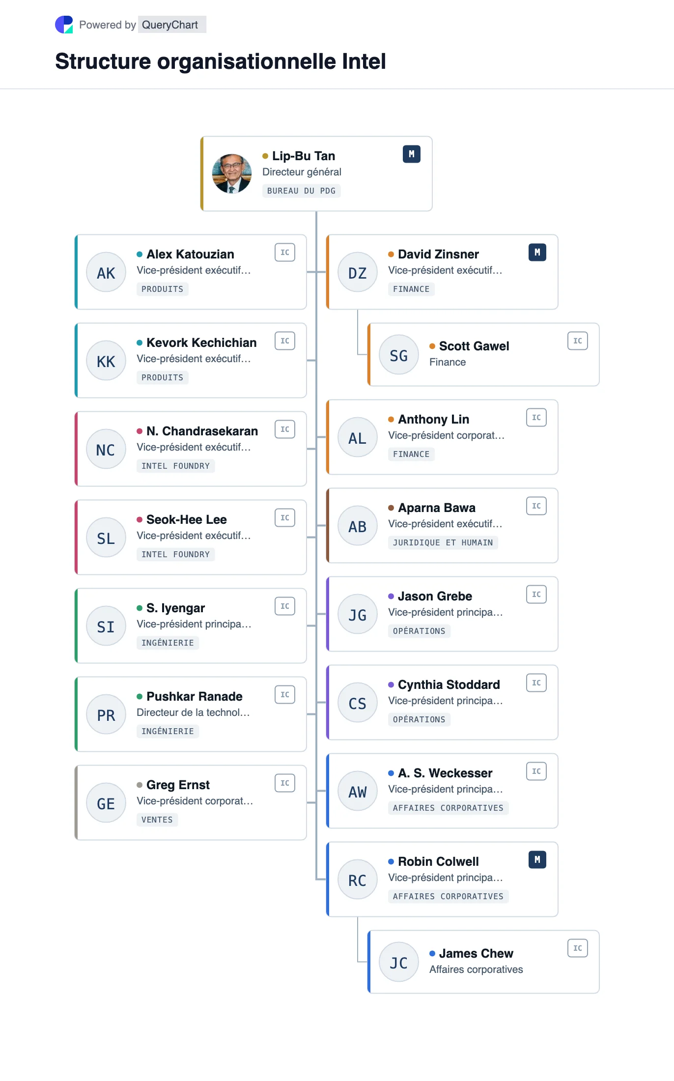 Structure organisationnelle d’Intel. Comment Intel est organisé sous Lip-Bu Tan : quatorze cadres relèvent directement du PDG, Intel Foundry est réparti entre deux EVP pairs et la couche groupe de produits a disparu. Organigramme interactif.
