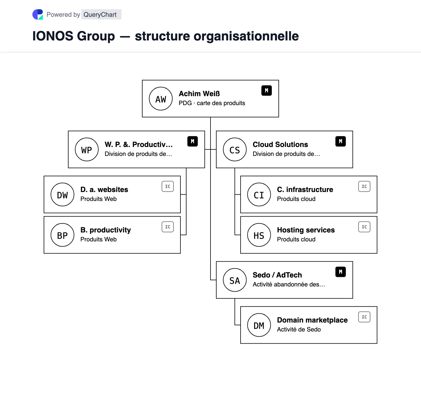IONOS Group — structure organisationnelle et organigramme. Découvrez les activités principales de Présence Web et productivité et Solutions Cloud de IONOS, avec Sedo AdTech marqué comme étant destiné à la vente.