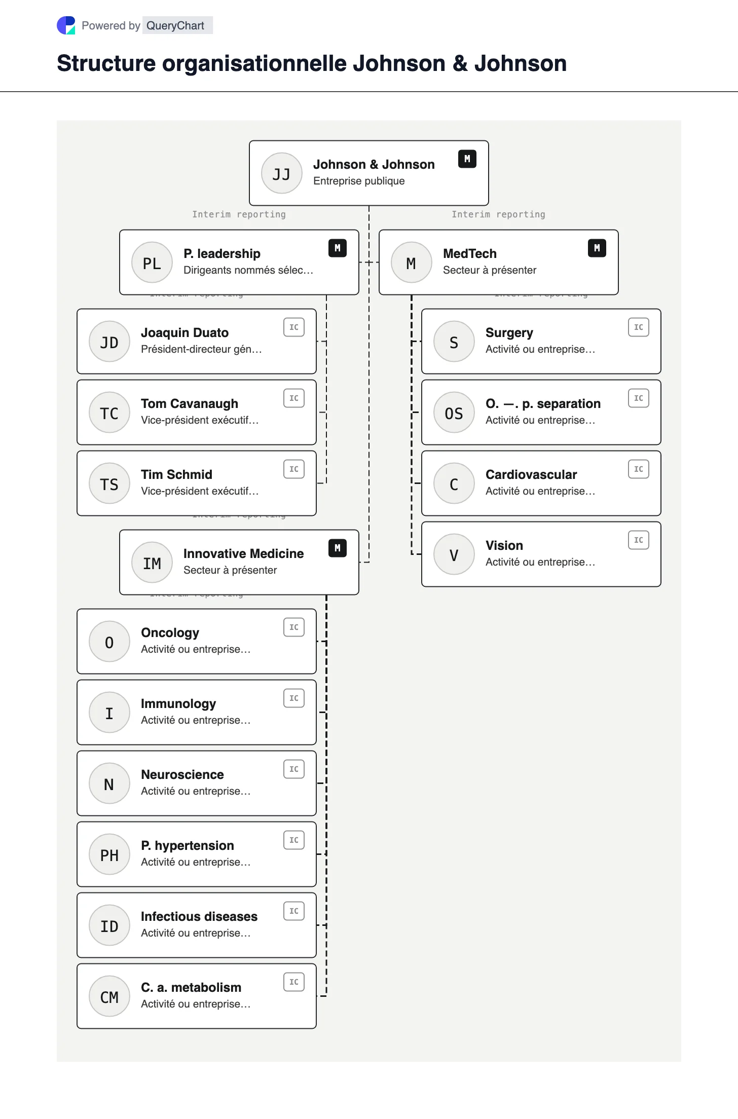 Structure organisationnelle de Johnson & Johnson. Consultez les segments Innovative Medicine et MedTech de Johnson & Johnson, les dirigeants actuels et l'état de sa proposition de séparation en orthopédie.