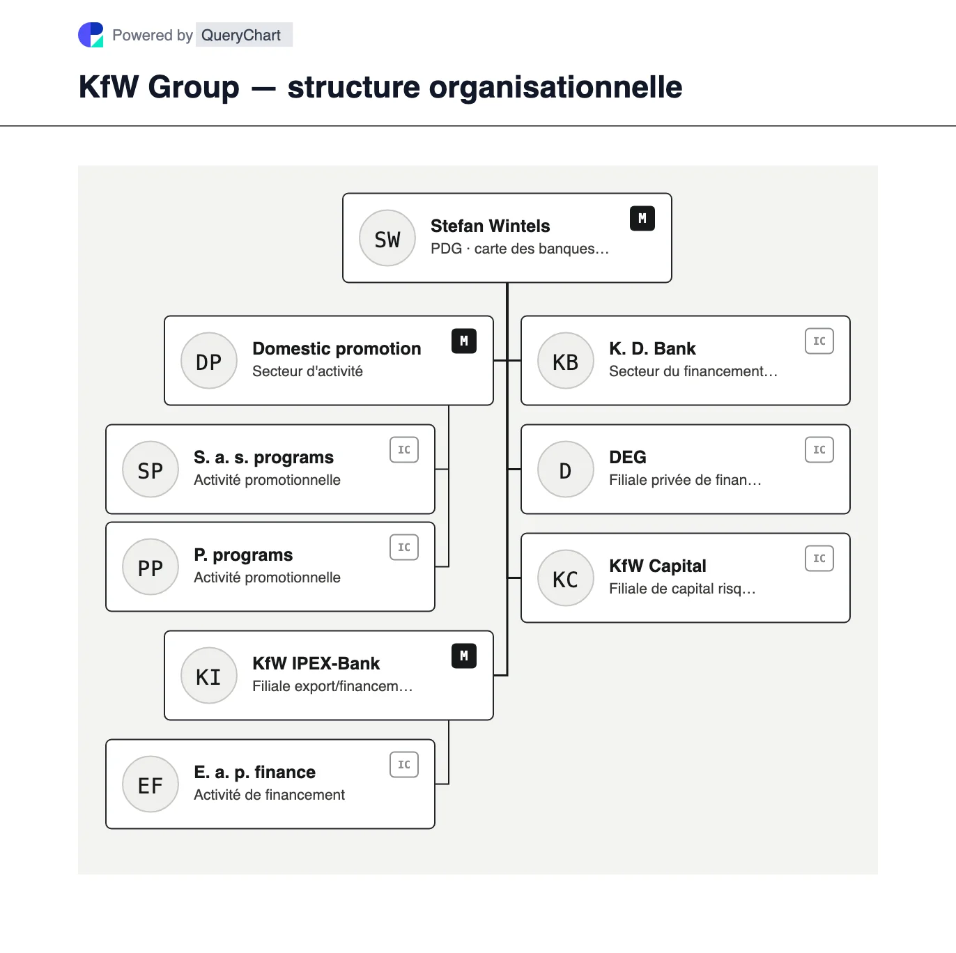 KfW Group — structure organisationnelle et organigramme. Découvrez les activités de promotion nationale, de financement du développement et de financement d’exportations/projets de la KfW aux côtés d’IPEX-Bank, DEG et KfW Capital.