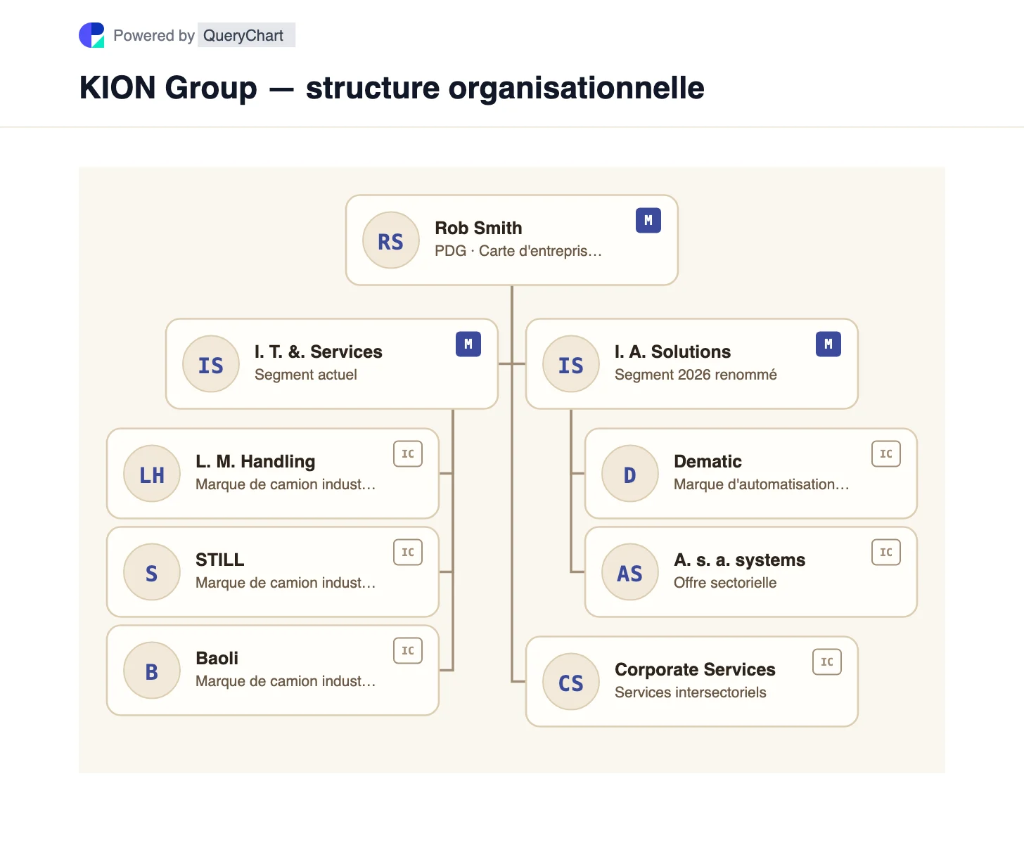 KION Group — structure organisationnelle et organigramme. Explorez les segments Industrial Trucks & Services de KION et les segments renommés Intelligent Automation Solutions, avec Linde, STILL, Baoli et Dematic placés dans leurs activités.