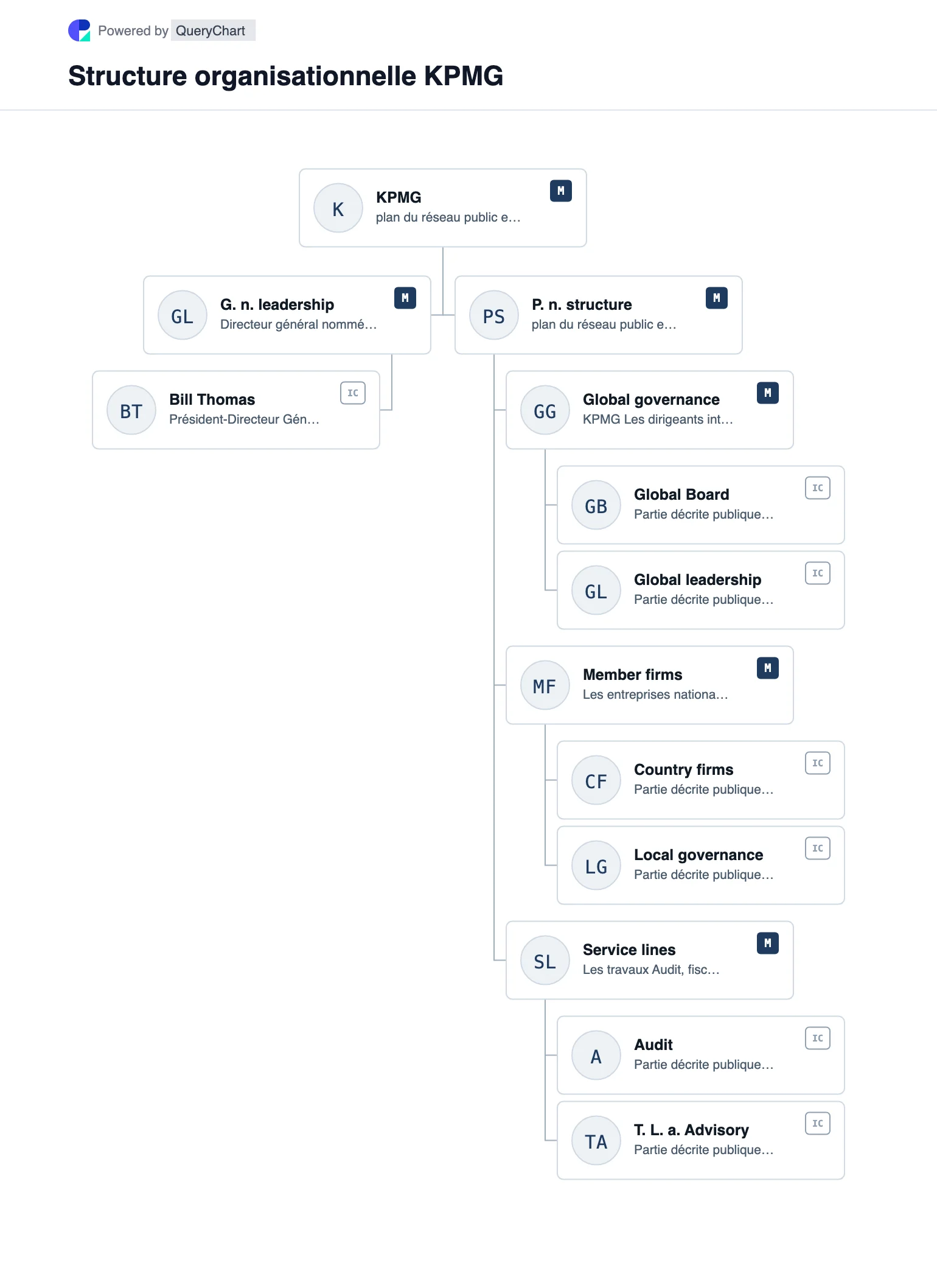 KPMG Structure organisationnelle et organigramme. Explorez la structure de l'entreprise publique, la direction et les principaux domaines opérationnels de KPMG dans un organigramme source, daté et modifiable.