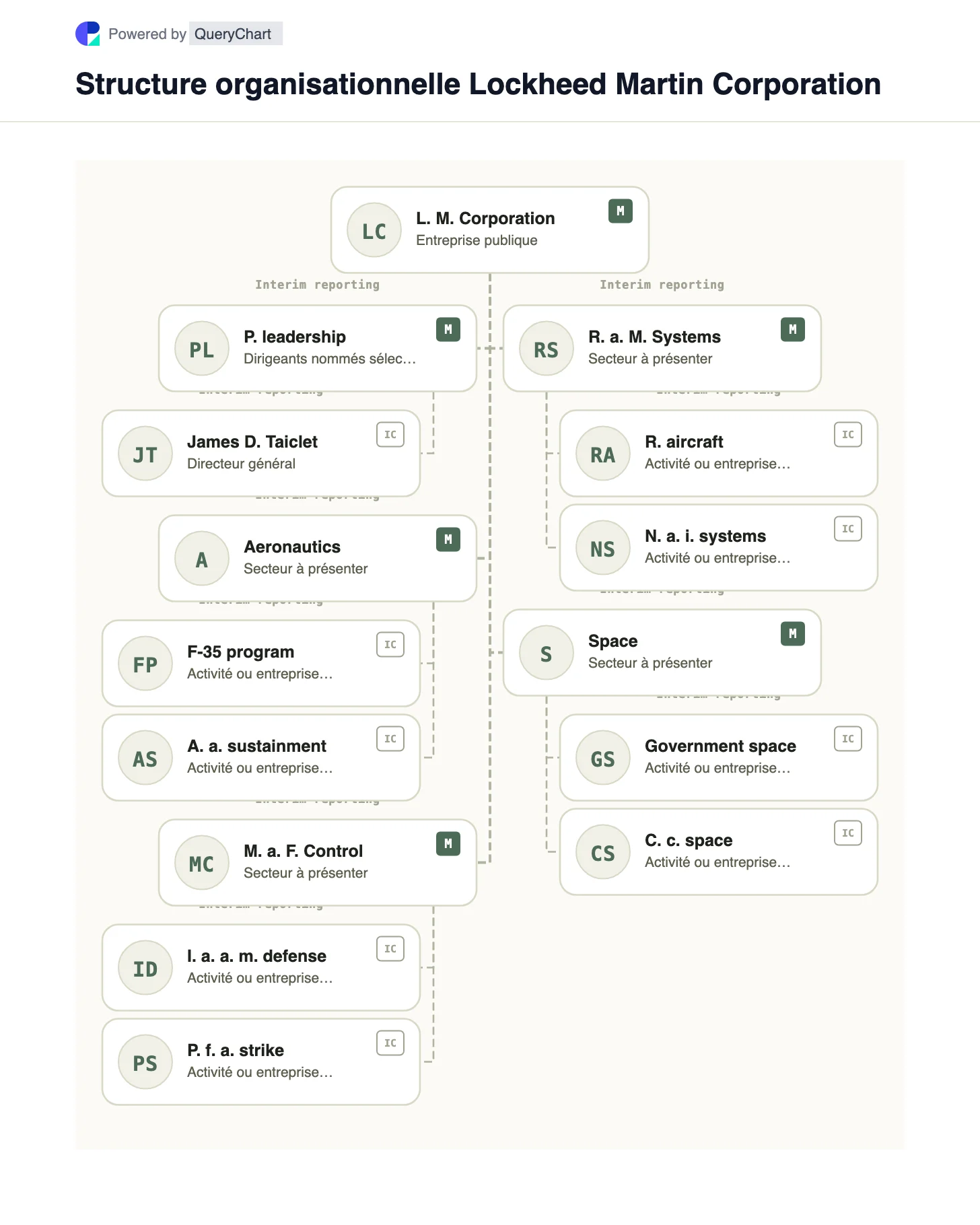 Structure organisationnelle de Lockheed Martin. Explorez les quatre segments d'activité de l'aérospatiale et de la défense de Lockheed Martin dans un graphique daté et modifiable.