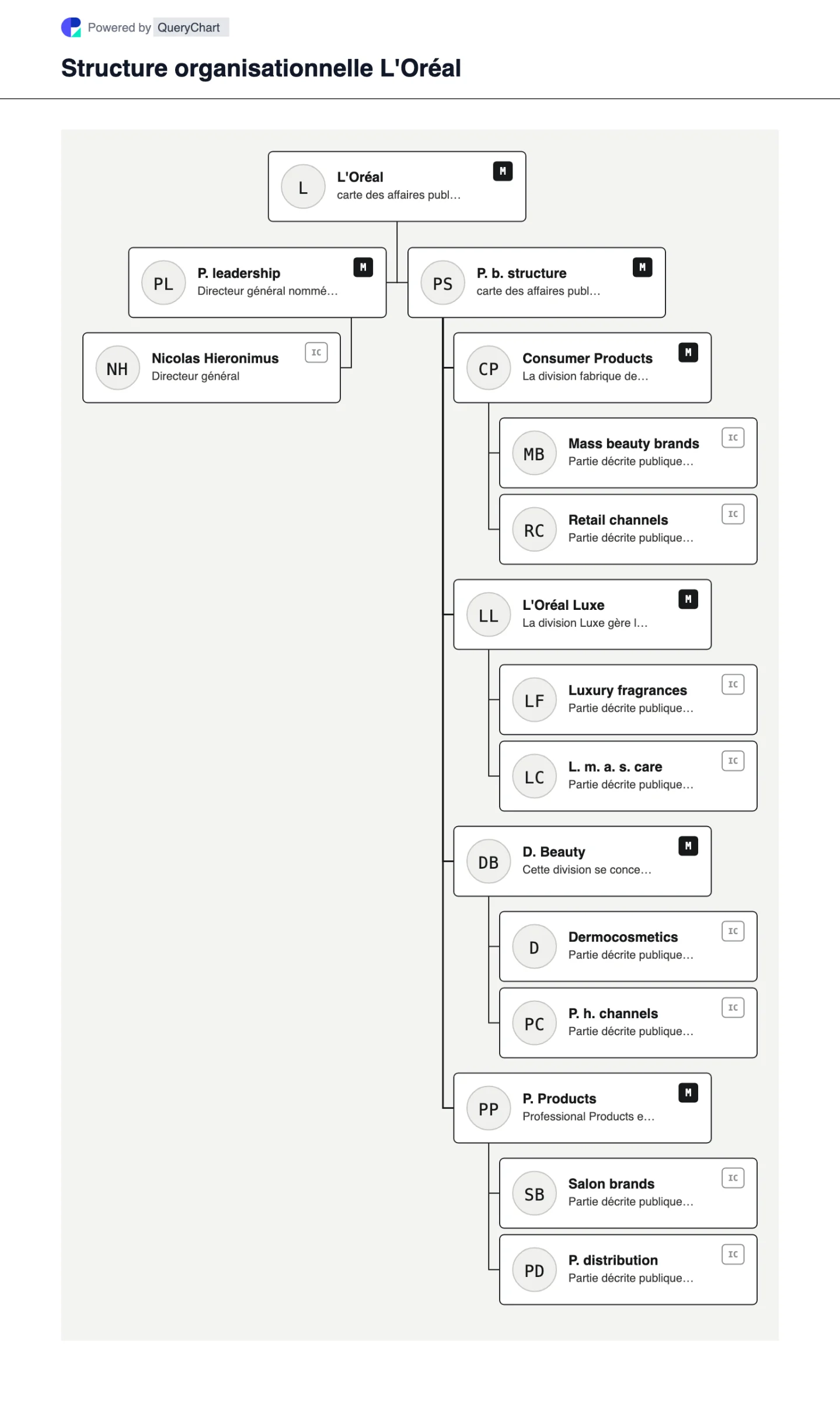 L'Oréal Structure organisationnelle et organigramme. Explorez la structure de l'entreprise publique, la direction et les principaux domaines opérationnels de L'Oréal dans un organigramme source, daté et modifiable.