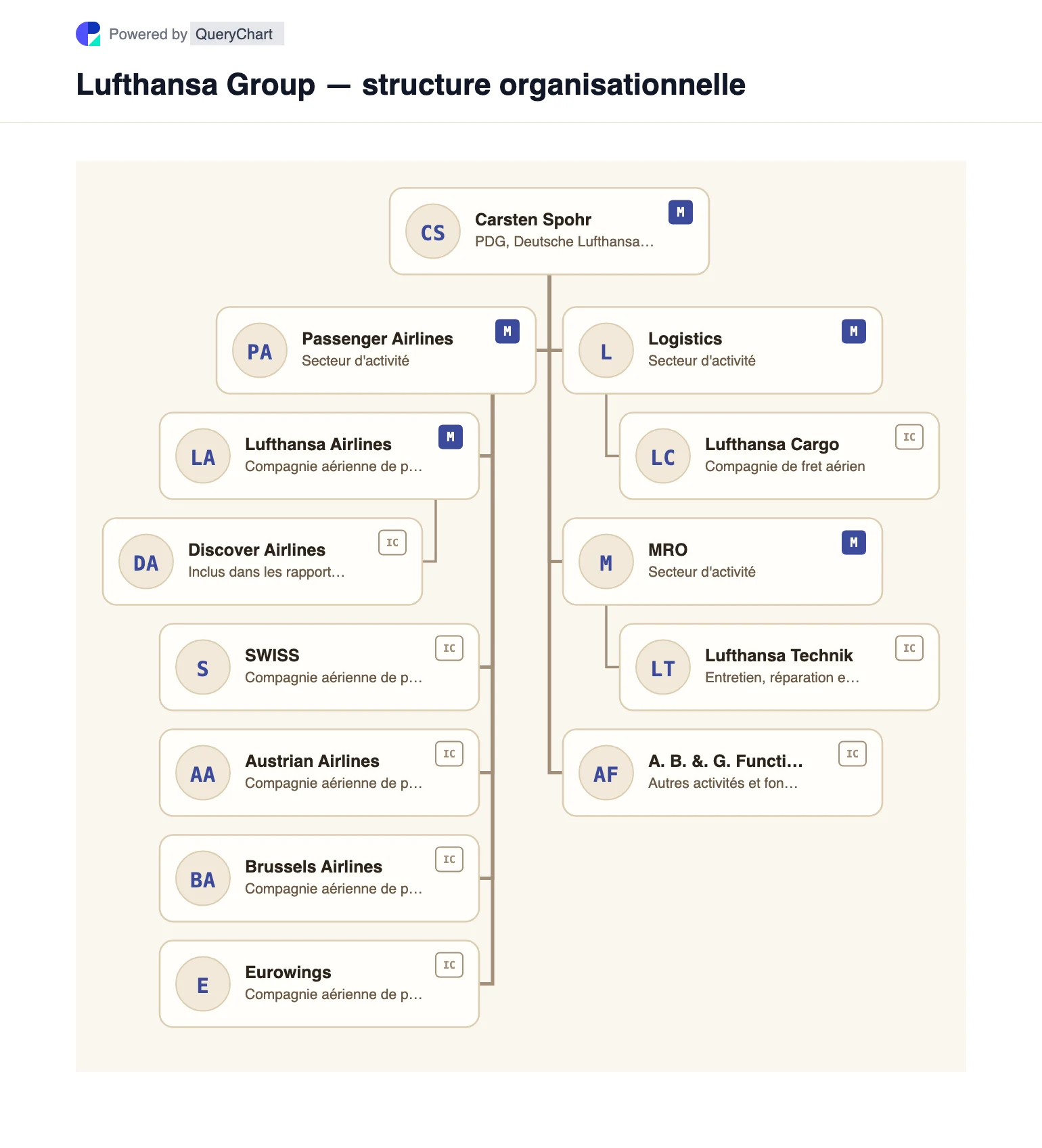 Lufthansa Group — structure organisationnelle et organigramme. Une carte visuelle modifiable des compagnies aériennes de passagers, du fret, de la maintenance et autres activités du groupe Lufthansa, basée sur son rapport annuel 2025.