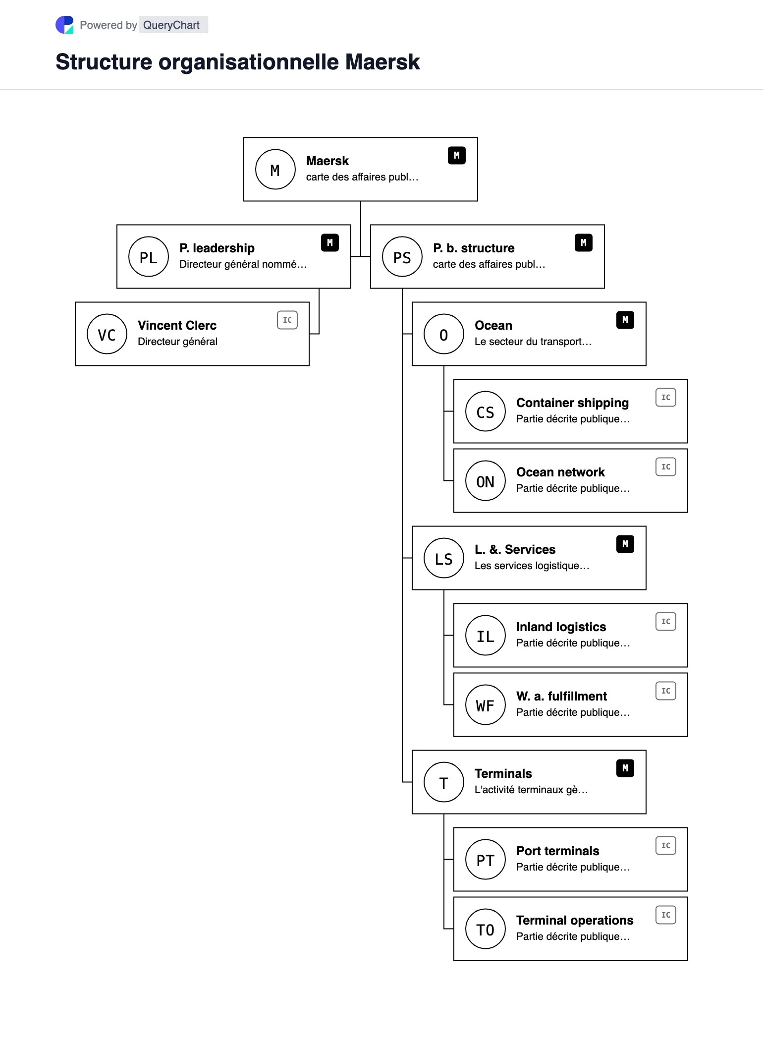 Maersk Structure organisationnelle et organigramme. Explorez la structure de l'entreprise publique, la direction et les principaux domaines opérationnels de Maersk dans un organigramme source, daté et modifiable.