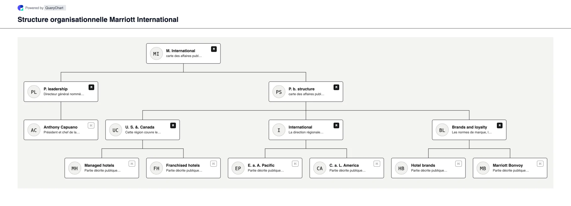 Marriott International Structure organisationnelle et organigramme. Explorez la structure de l'entreprise publique, la direction et les principaux domaines opérationnels de Marriott International dans un organigramme source, daté et modifiable.