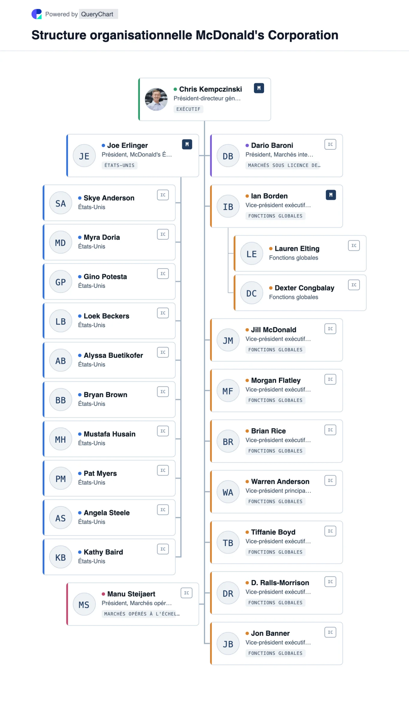 Structure organisationnelle de McDonald's. Comment est organisé McDonald's : trois segments de marché dirigés par le PDG, des chefs de fonctions mondiaux à leurs côtés et un segment américain qui reflète la plupart d'entre eux. Organigramme interactif, daté et modifiable.
