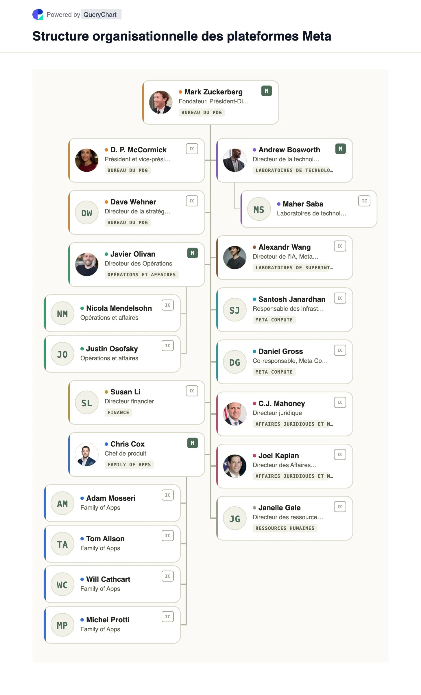 Structure organisationnelle de Meta. Comment les plates-formes Meta sont organisées : une entreprise fonctionnelle où Facebook, Instagram et WhatsApp ont nommé des dirigeants mais pas de P&L, et où l'IA et le calcul ont été retirés du produit et suspendus du PDG.
