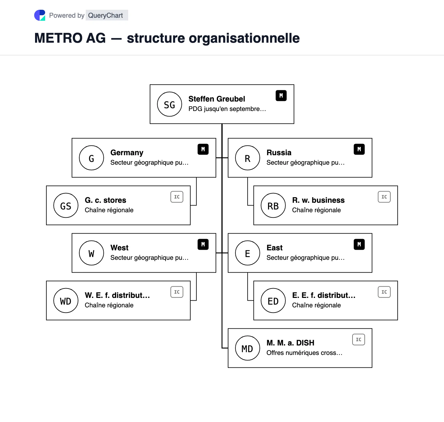 METRO AG — structure organisationnelle et organigramme. Explorez les segments de gros de METRO en Allemagne, à l’Ouest, en Russie et à l’Est, ainsi que la radiation de 2025 et le changement de PDG annoncé en octobre 2026.
