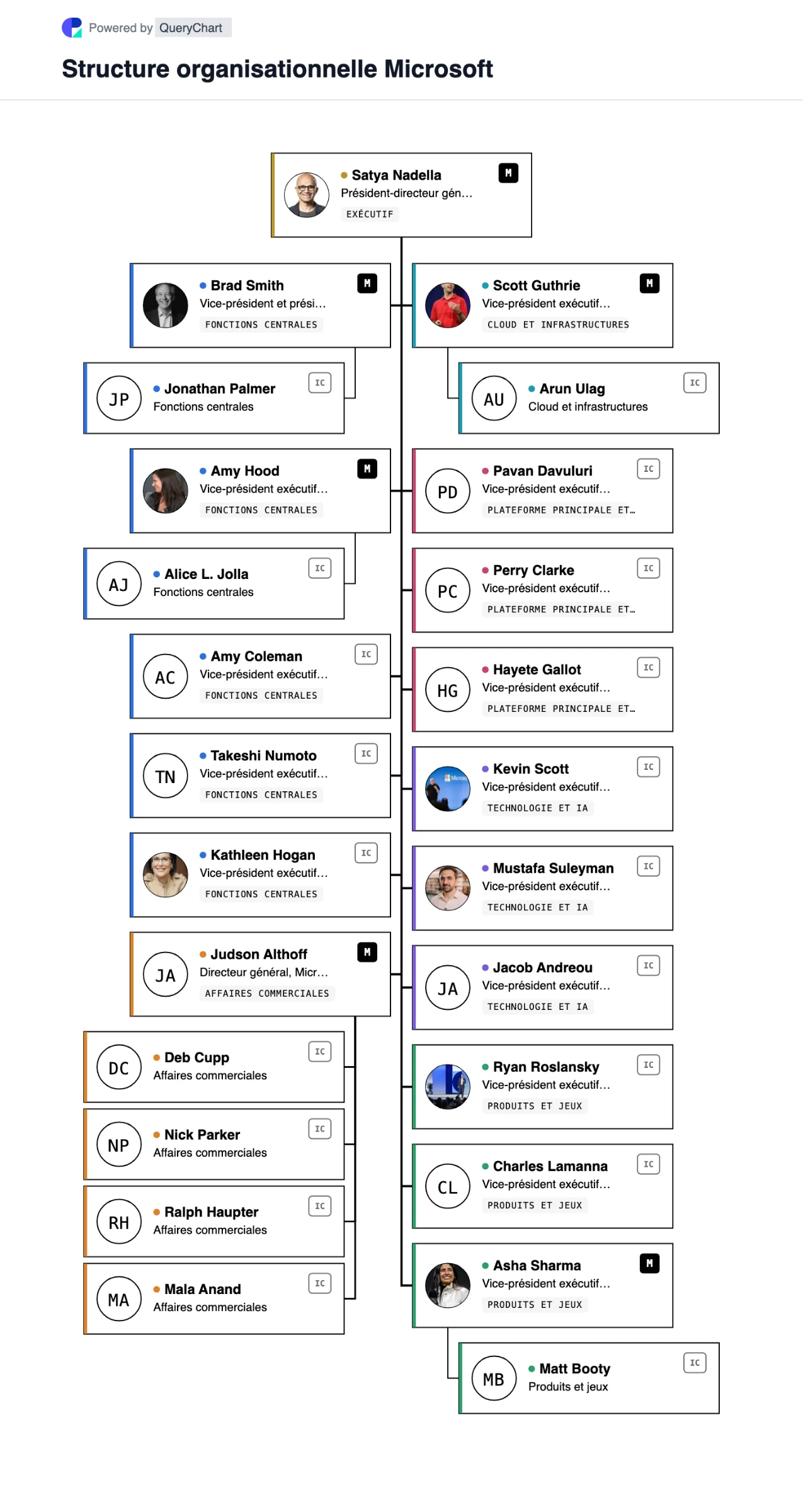 Structure organisationnelle de Microsoft. Comment Microsoft est organisé en 2026 : une société d'ingénierie fonctionnelle sous Satya Nadella, toutes les ventes dans une seule organisation commerciale mondiale et des PDG internes pour l'IA, les jeux et LinkedIn.