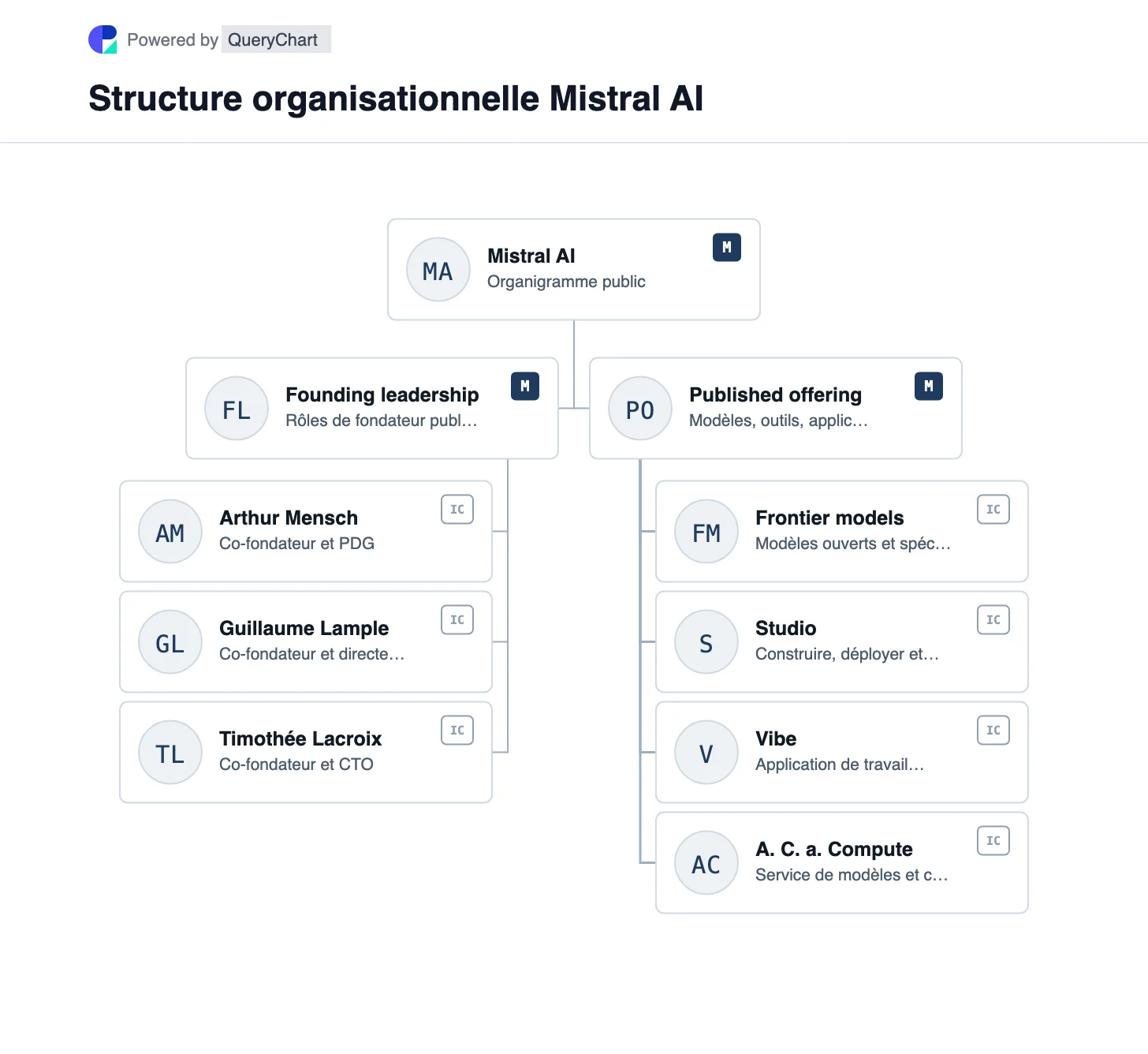 Mistral AI Structure organisationnelle et organigramme. Explorez les fondateurs, modèles, applications, outils et capacités de calcul de Mistral AI dans un organigramme modifiable.